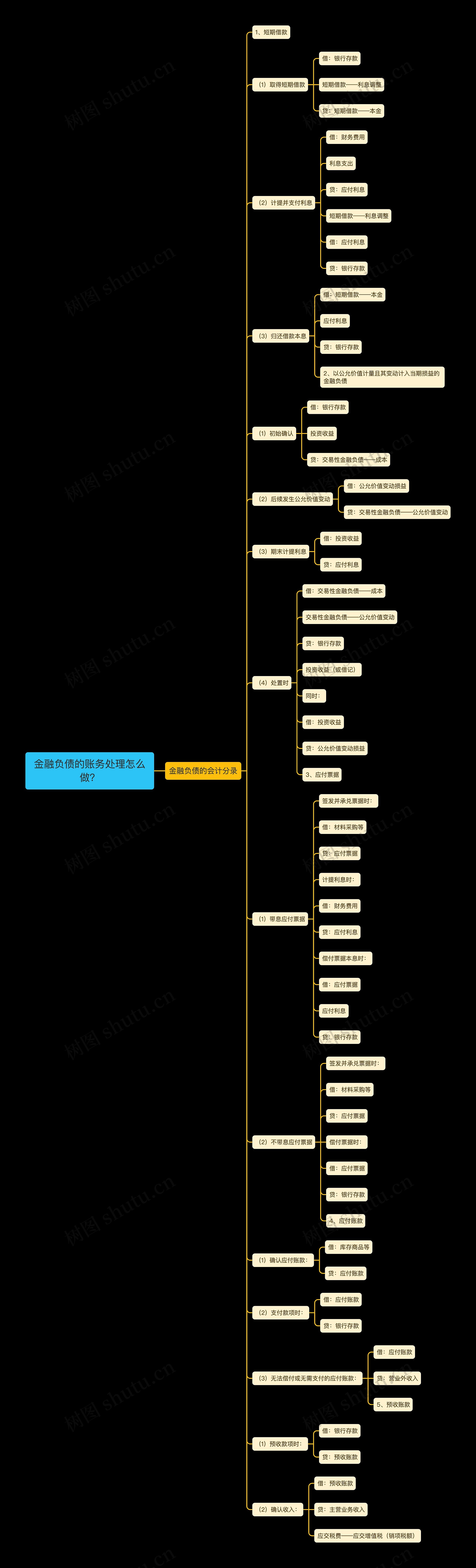 金融负债的账务处理怎么做？思维导图