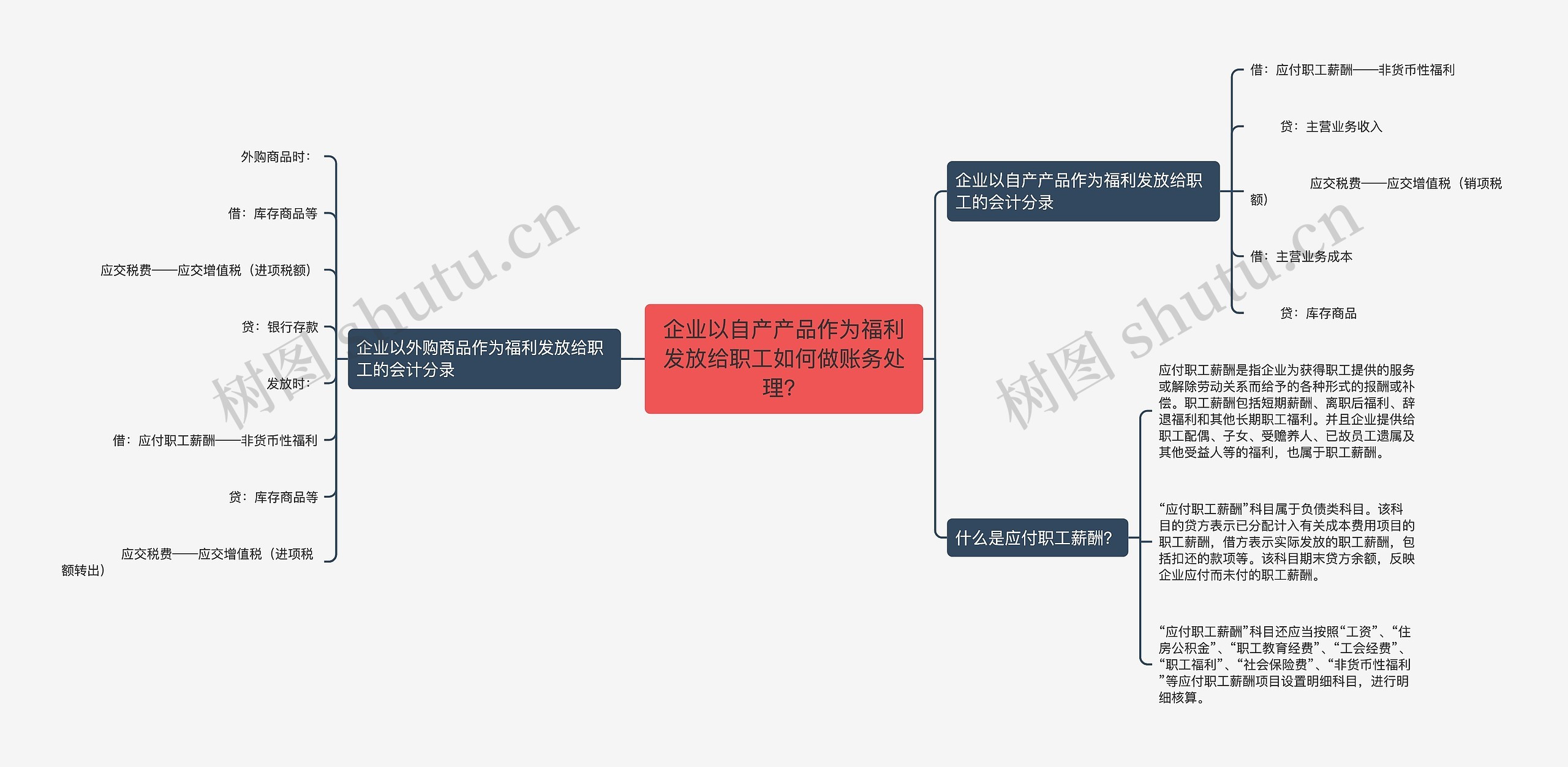 企业以自产产品作为福利发放给职工如何做账务处理？思维导图