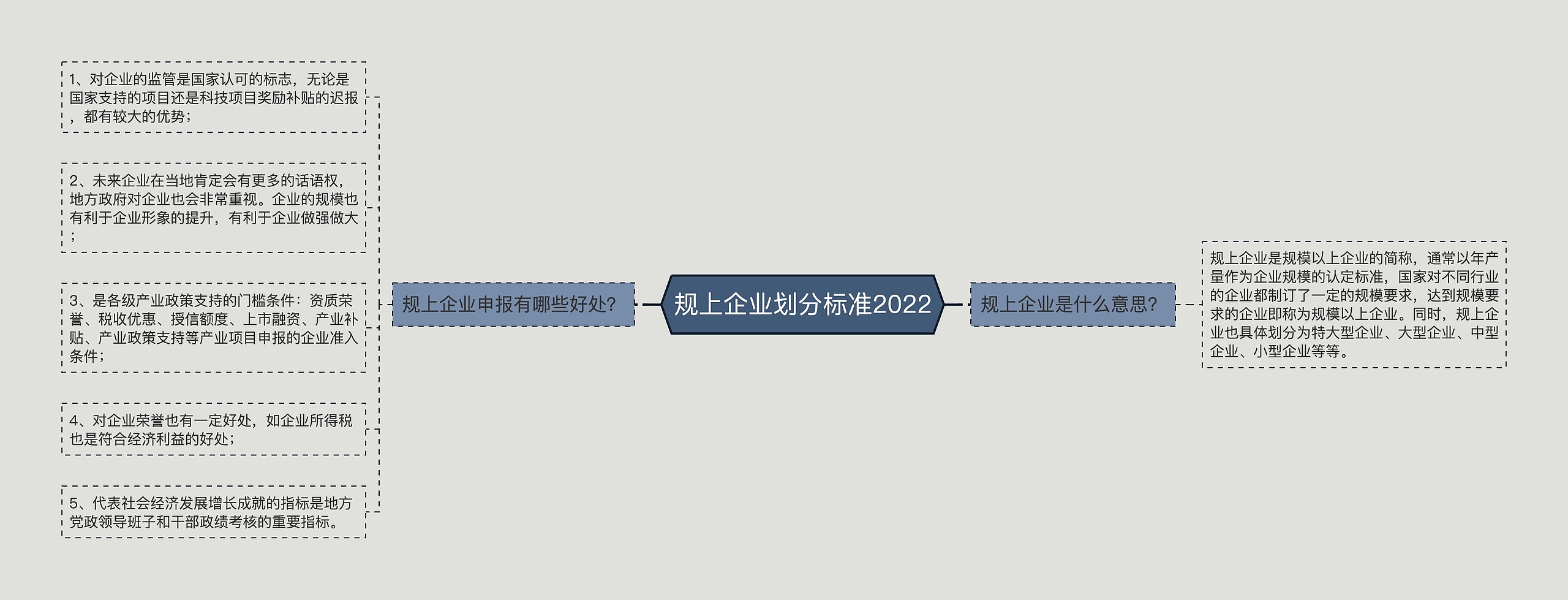 规上企业划分标准2022思维导图高清图 规上企业划分标准2022思维导图