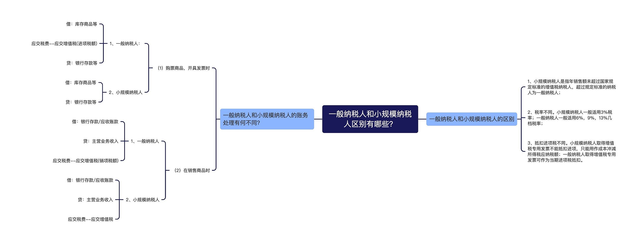 一般纳税人和小规模纳税人区别有哪些？思维导图