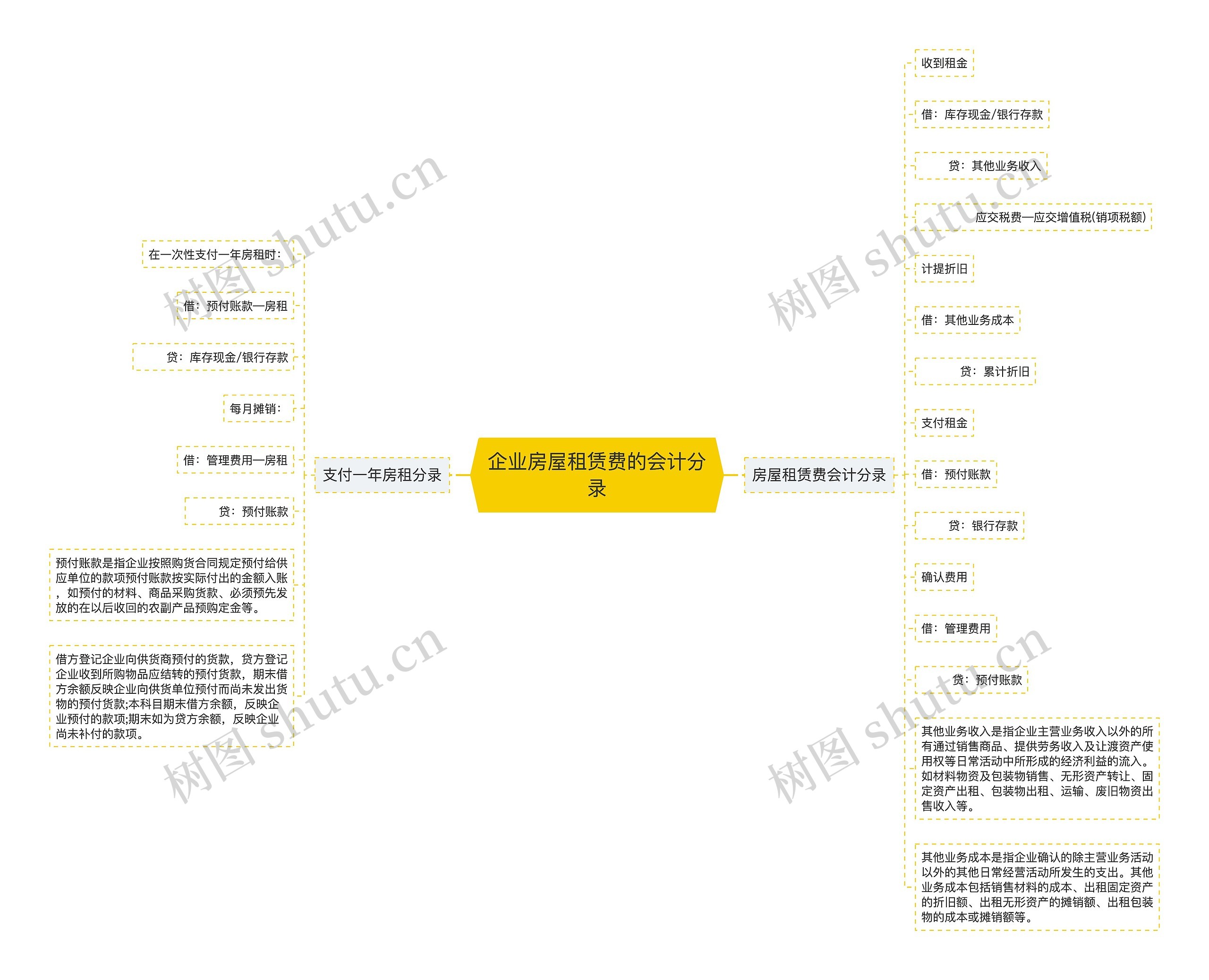 企业房屋租赁费的会计分录思维导图