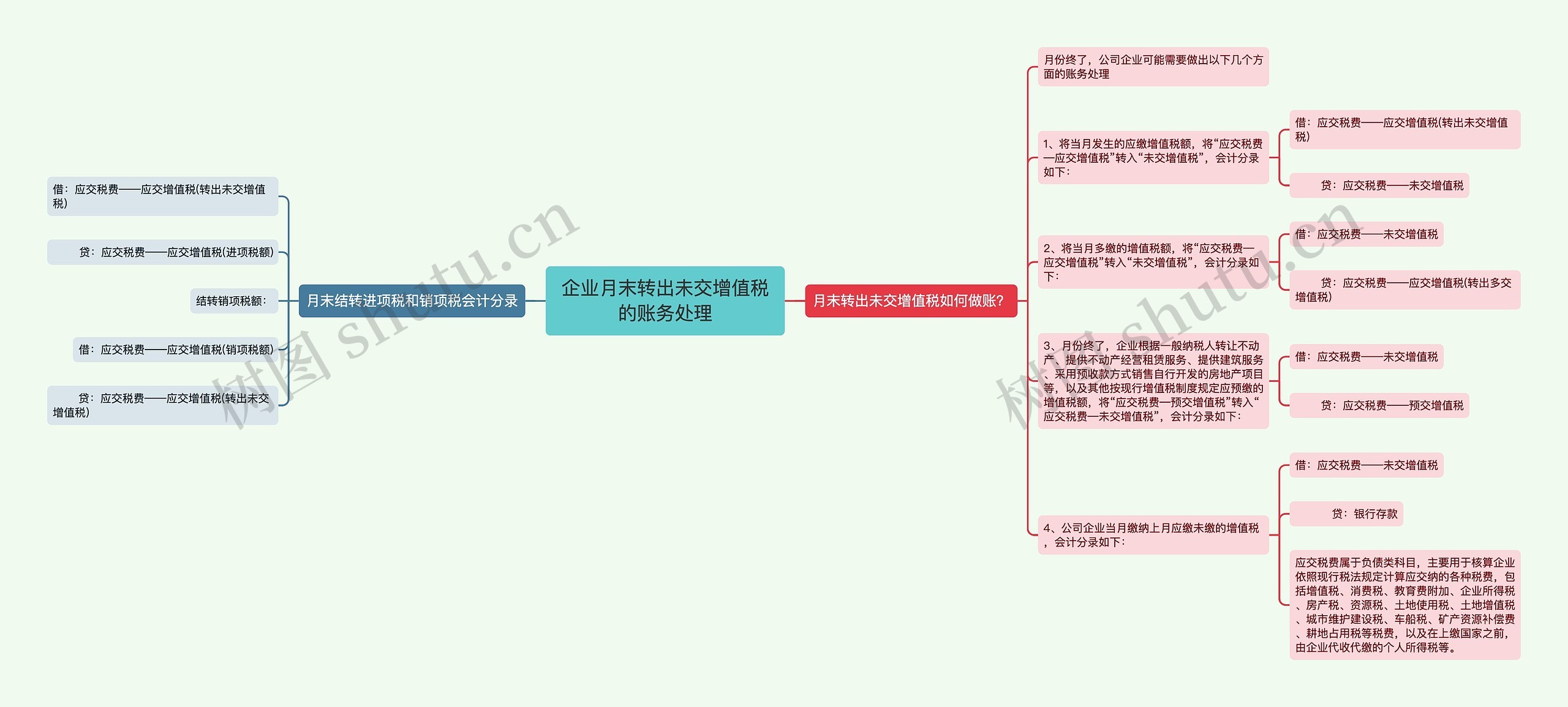 企业月末转出未交增值税的账务处理思维导图