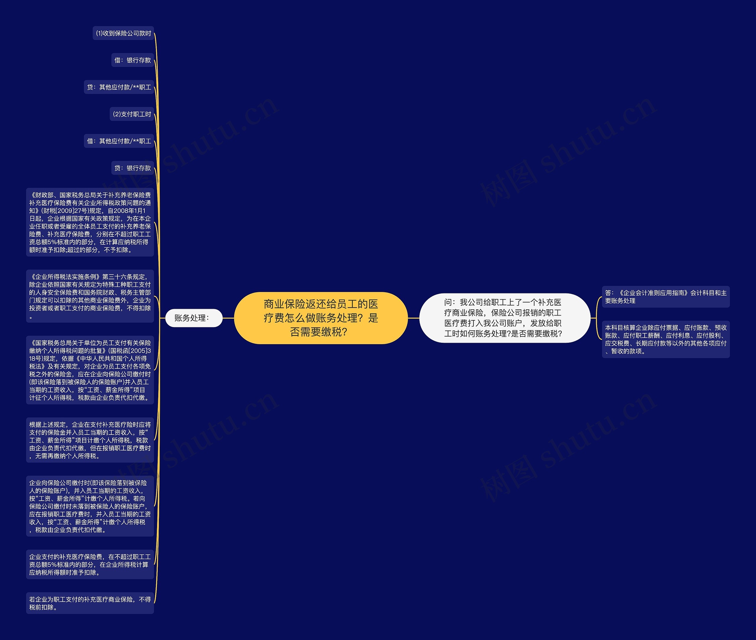 商业保险返还给员工的医疗费怎么做账务处理？是否需要缴税？思维导图