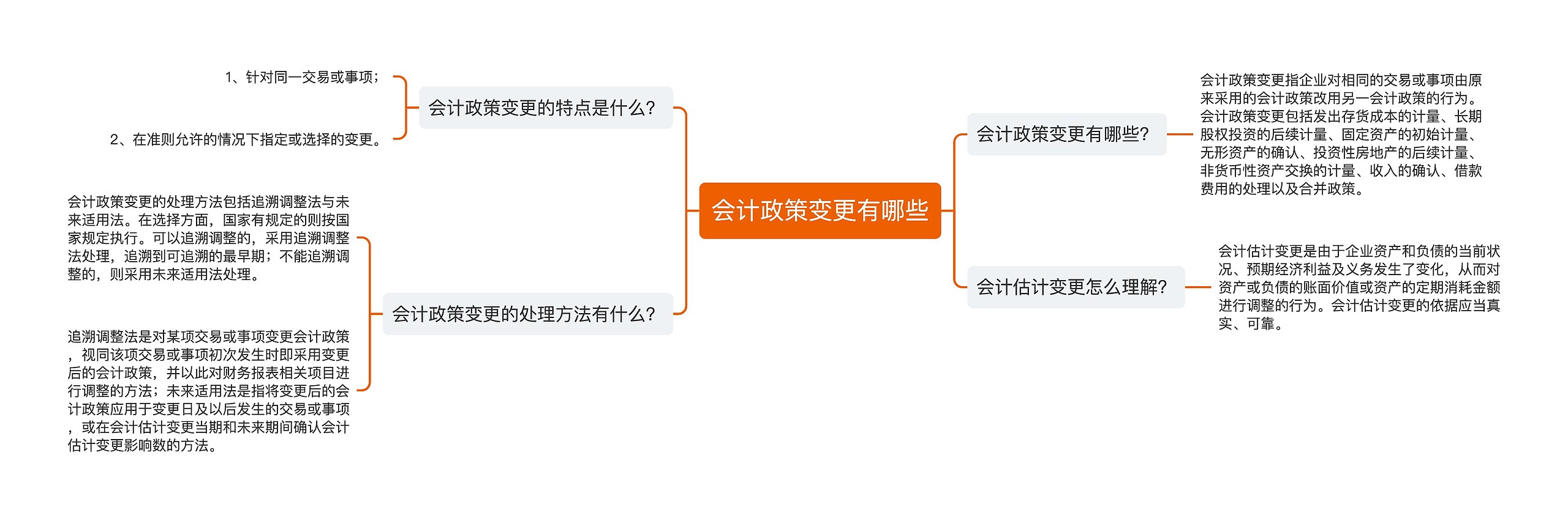 会计政策变更有哪些思维导图