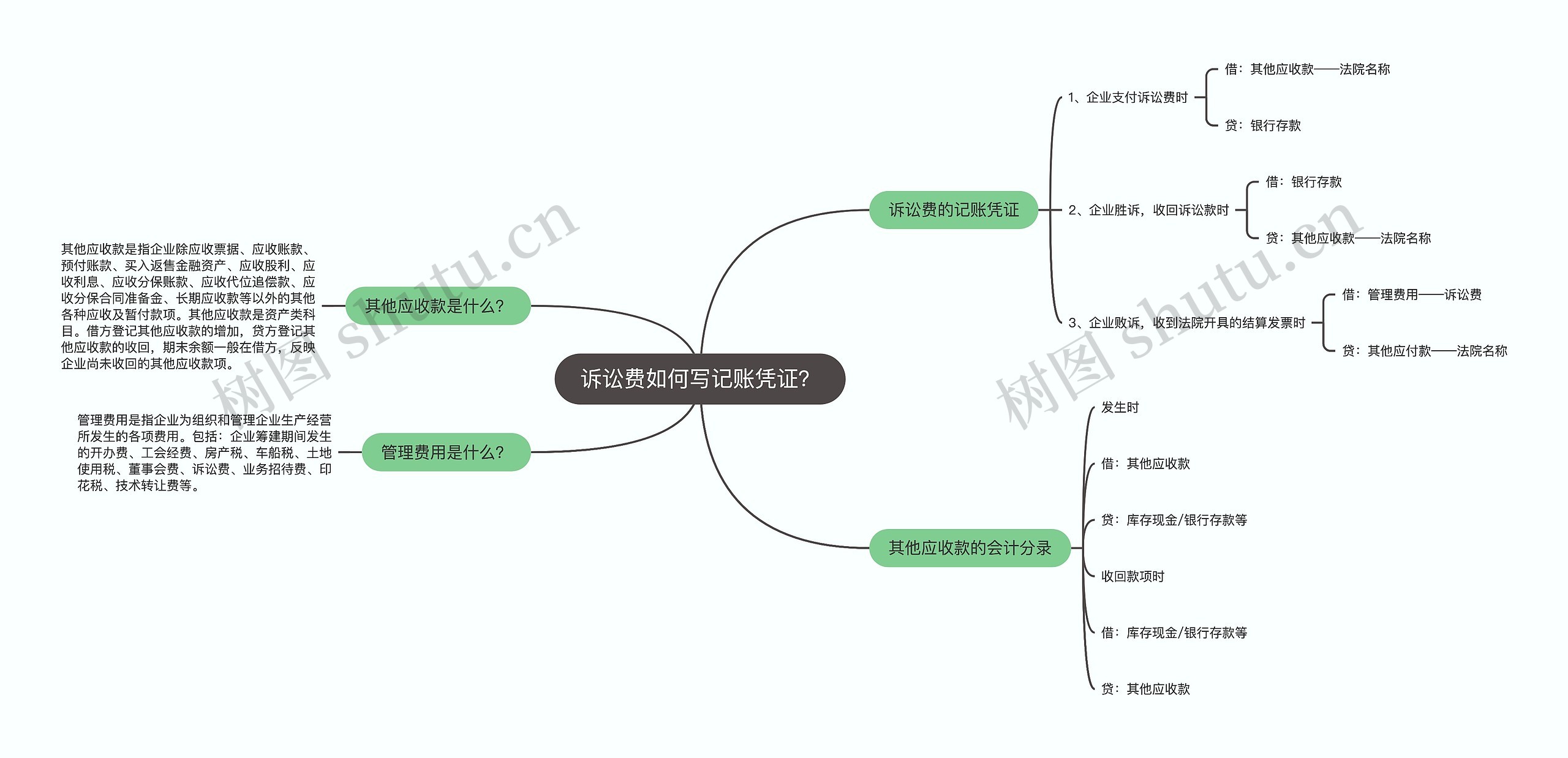 诉讼费如何写记账凭证？思维导图