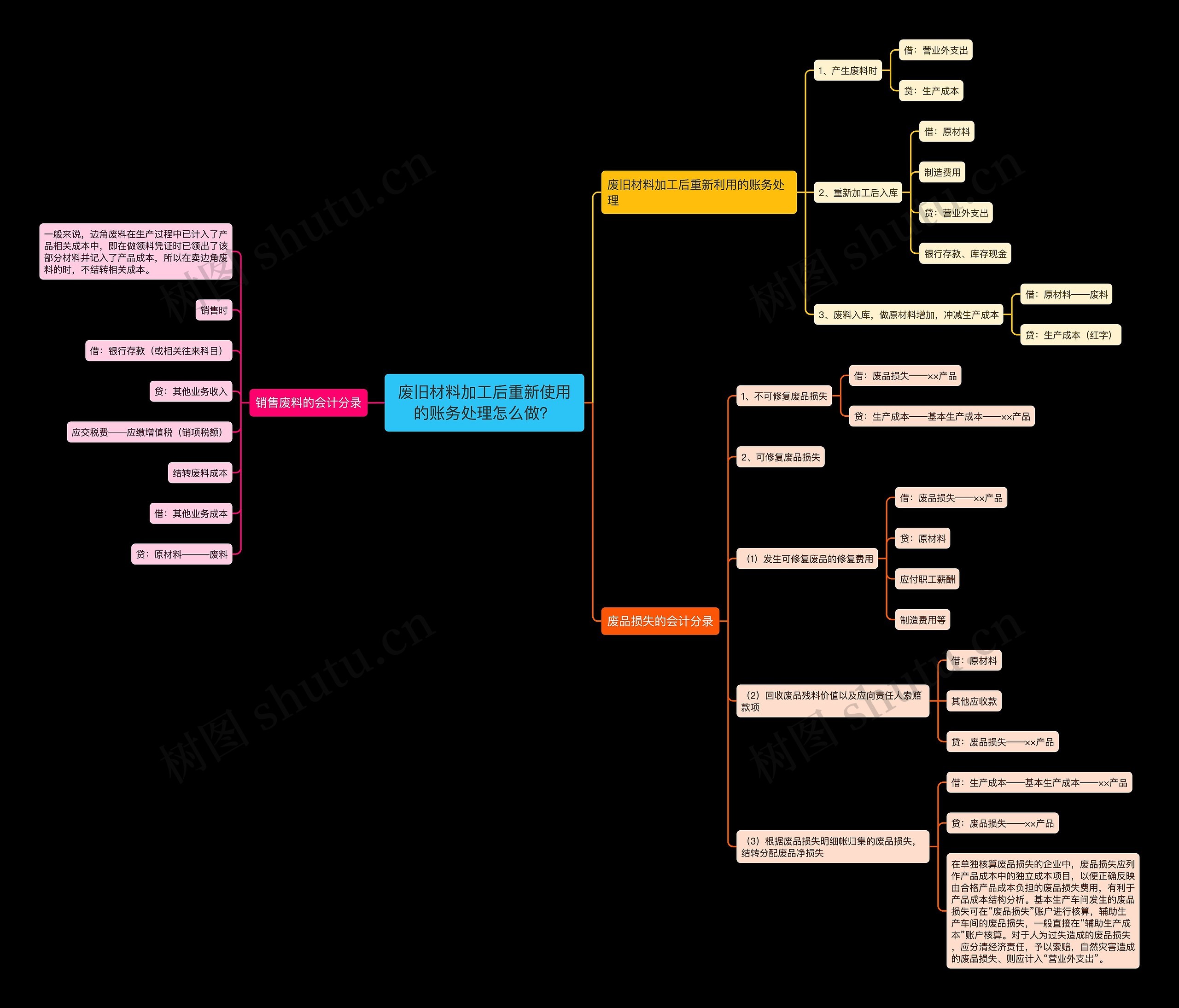 废旧材料加工后重新使用的账务处理怎么做？思维导图