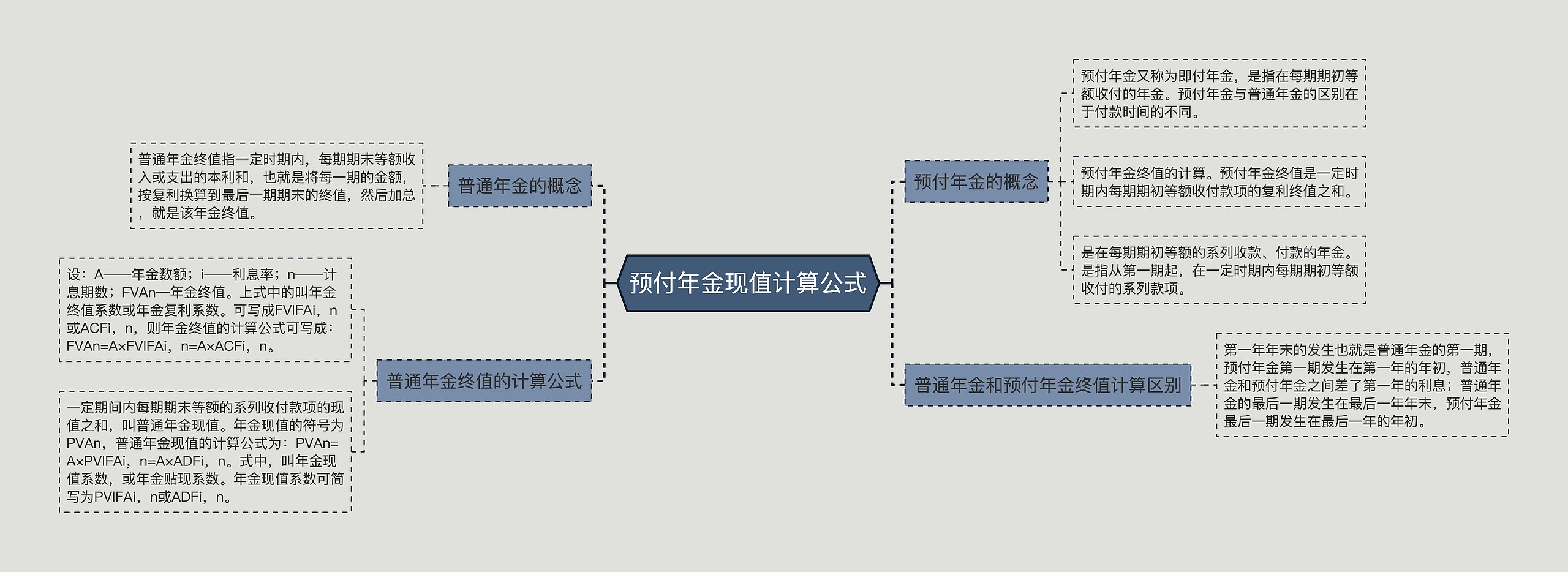 预付年金现值计算公式思维导图