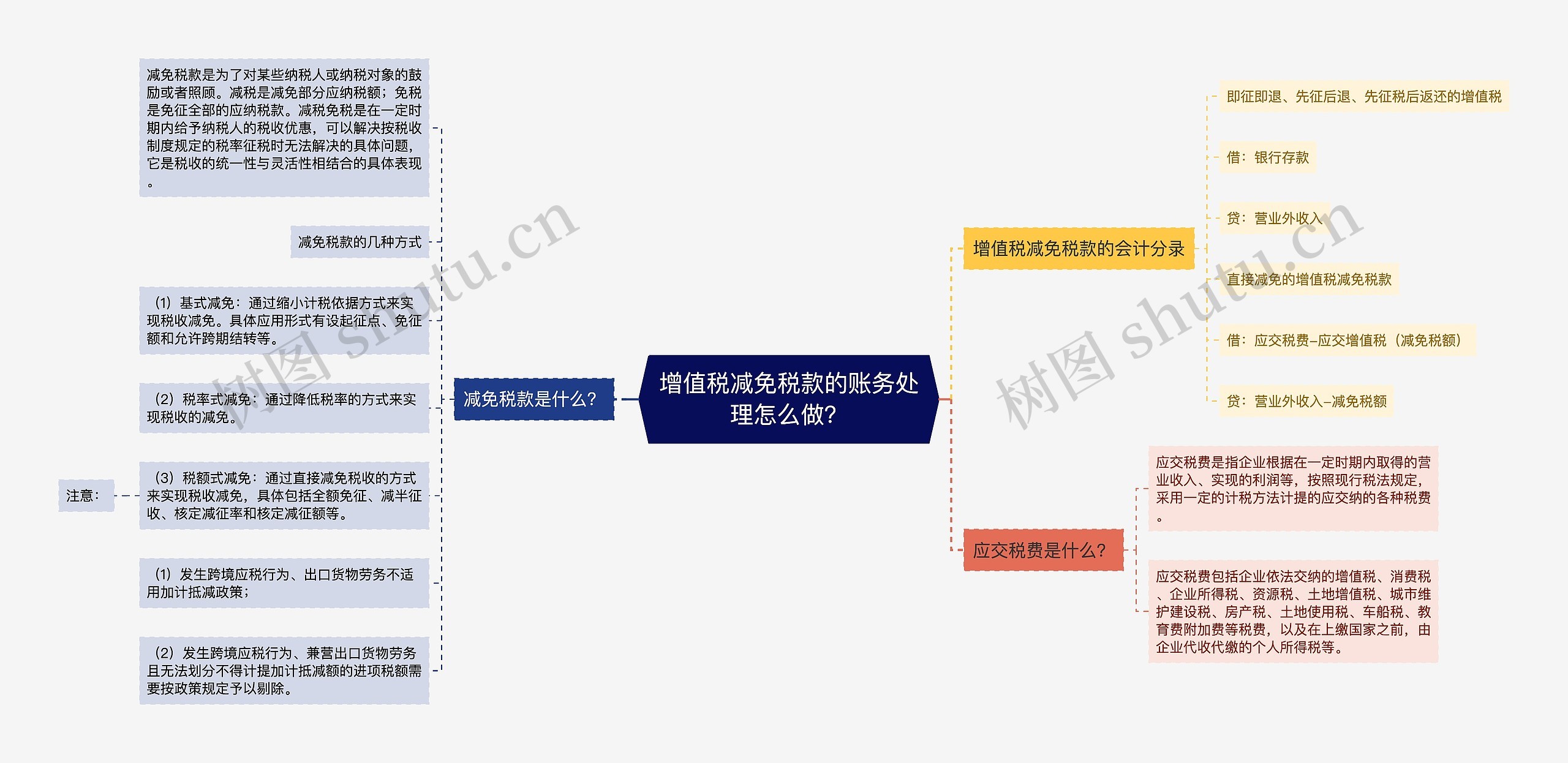 增值税减免税款的账务处理怎么做？思维导图