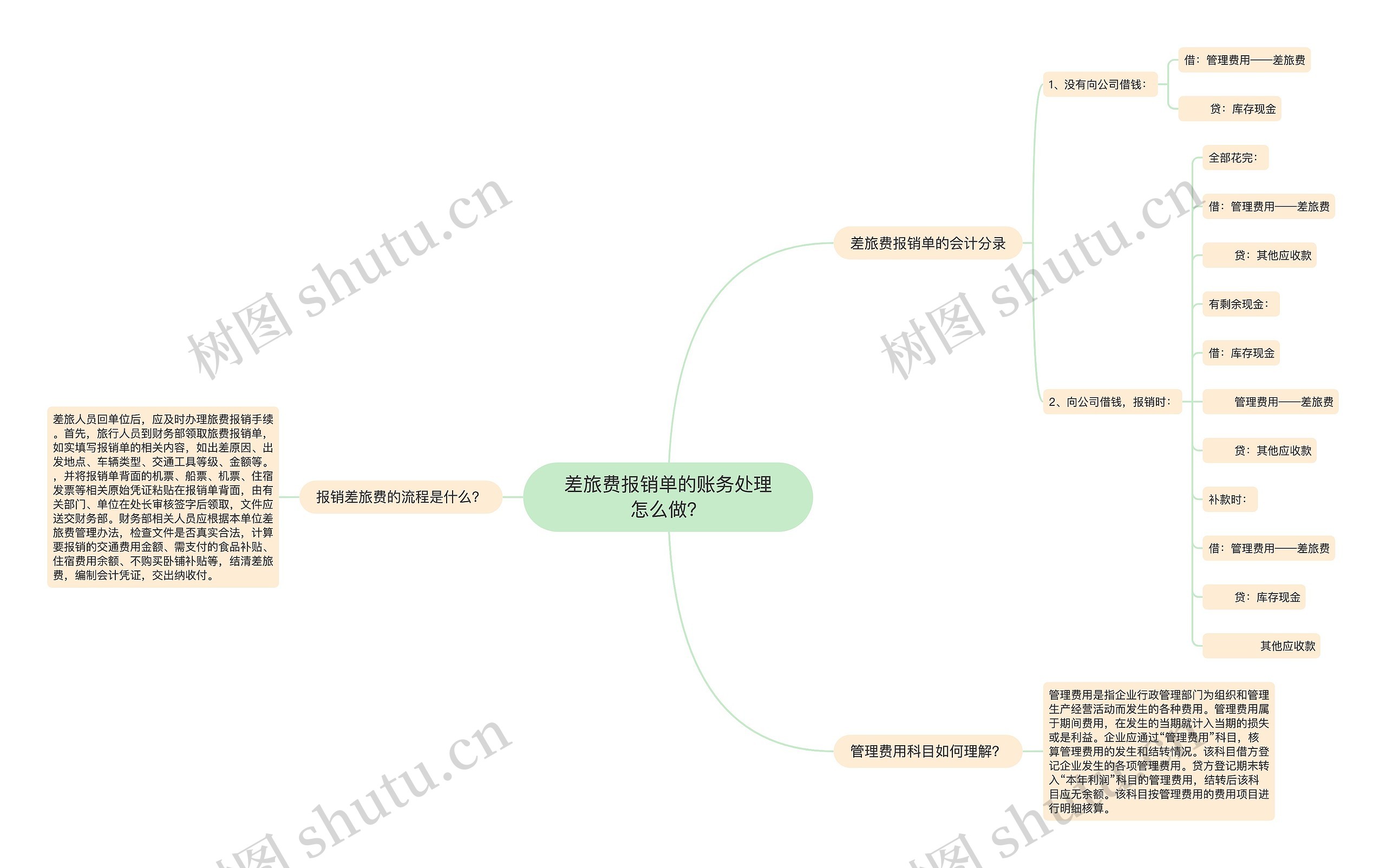 差旅费报销单的账务处理怎么做？思维导图