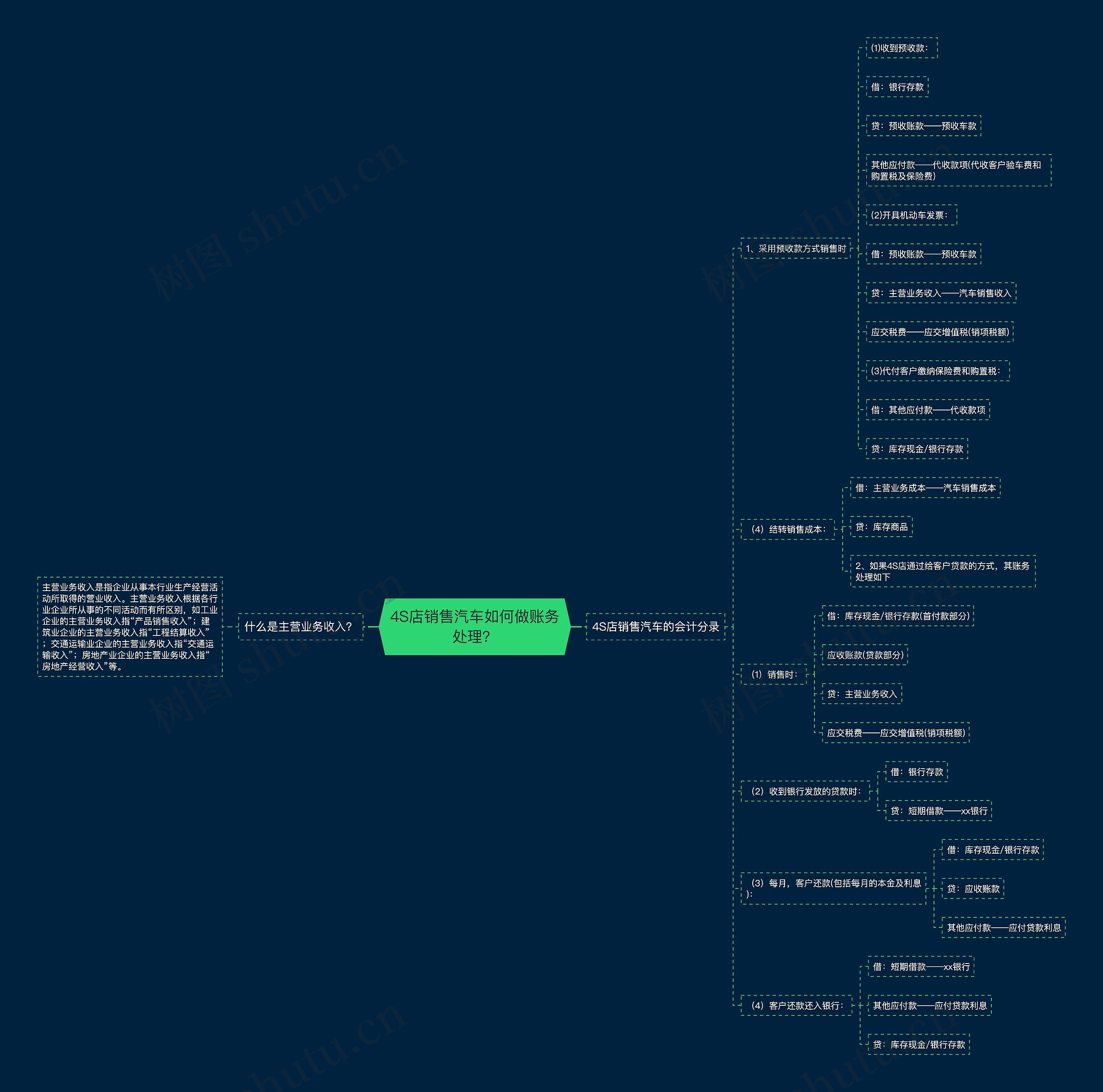 4S店销售汽车如何做账务处理？思维导图