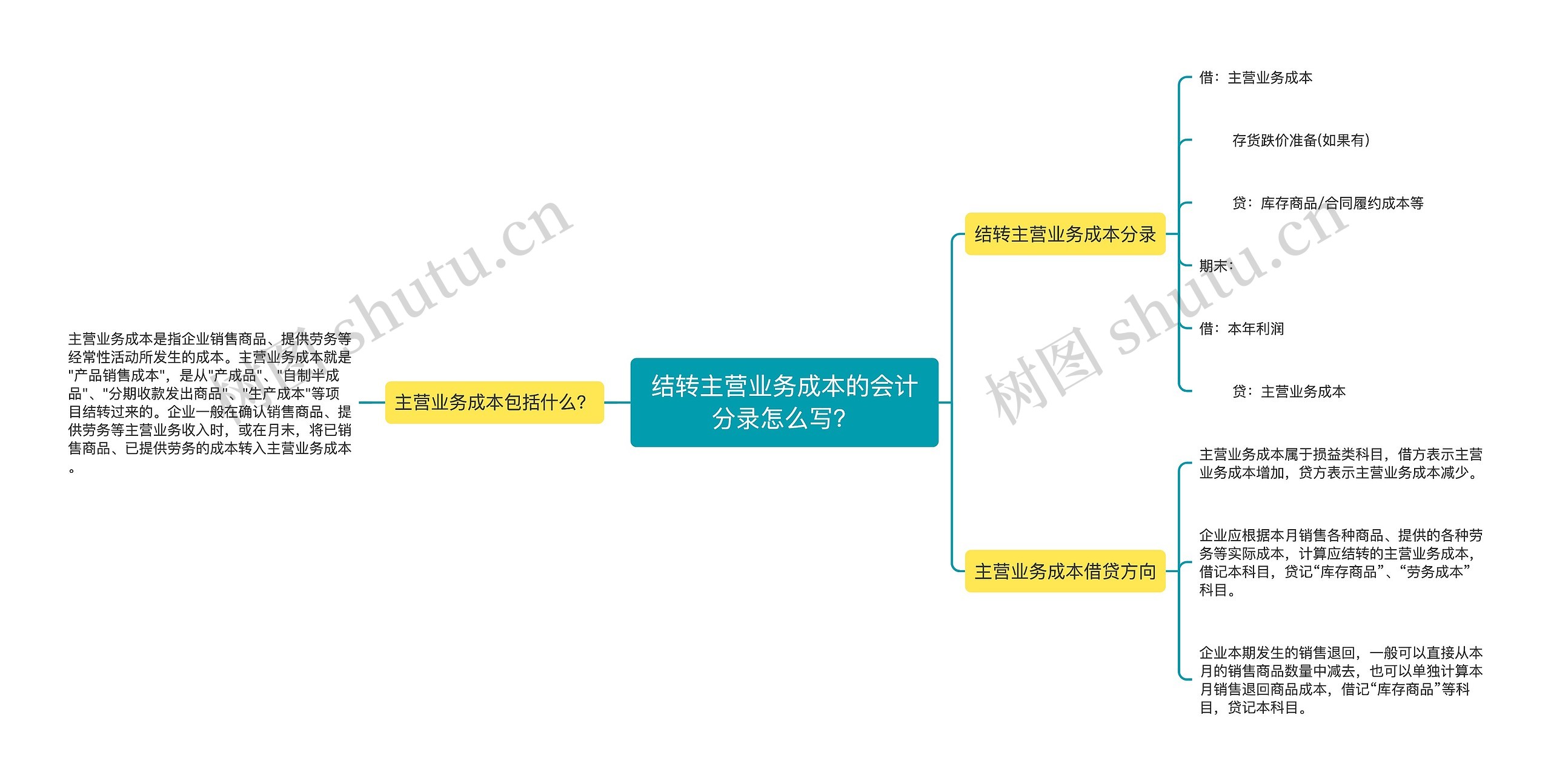 结转主营业务成本的会计分录怎么写？