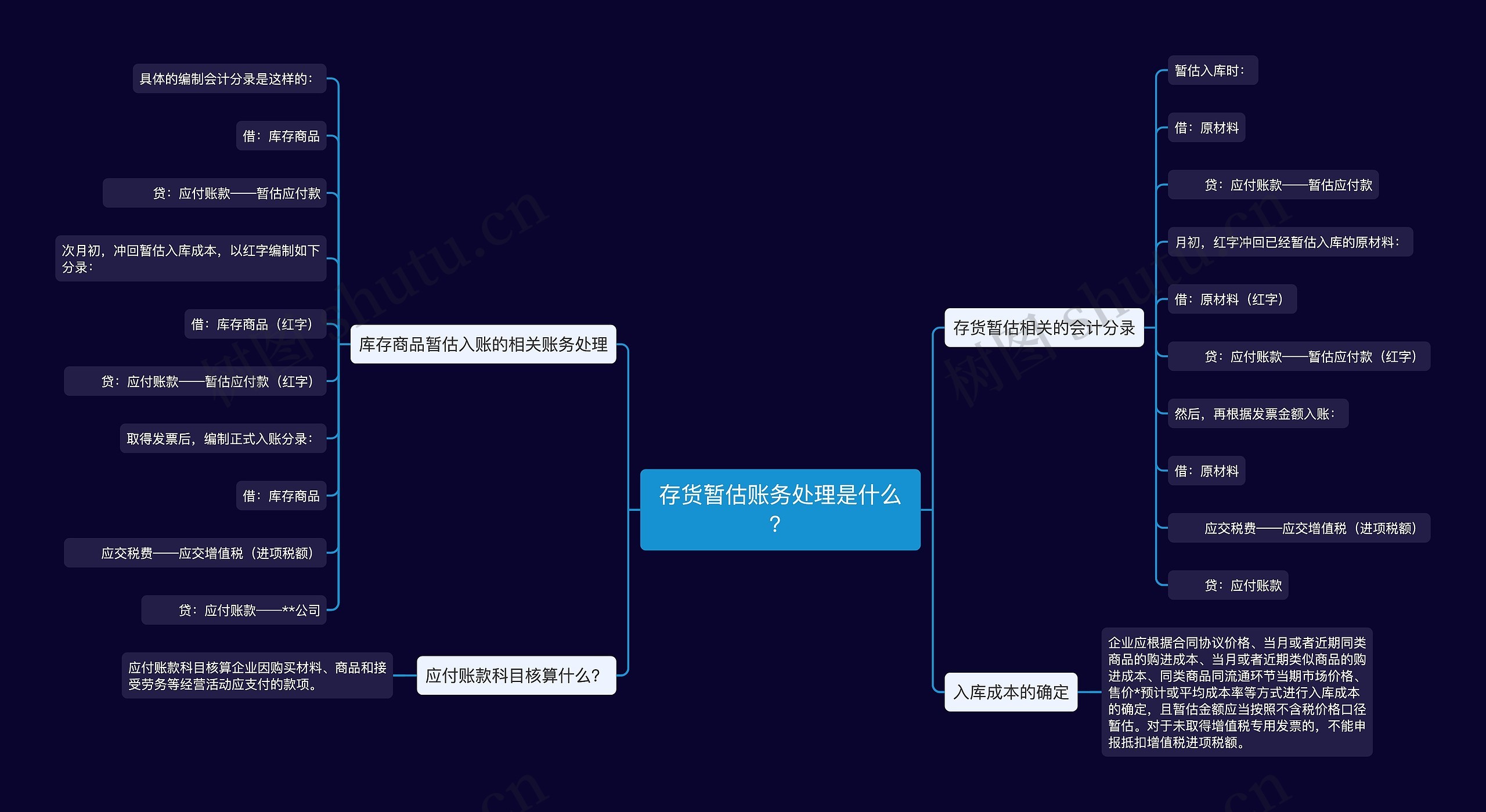 存货暂估账务处理是什么？思维导图