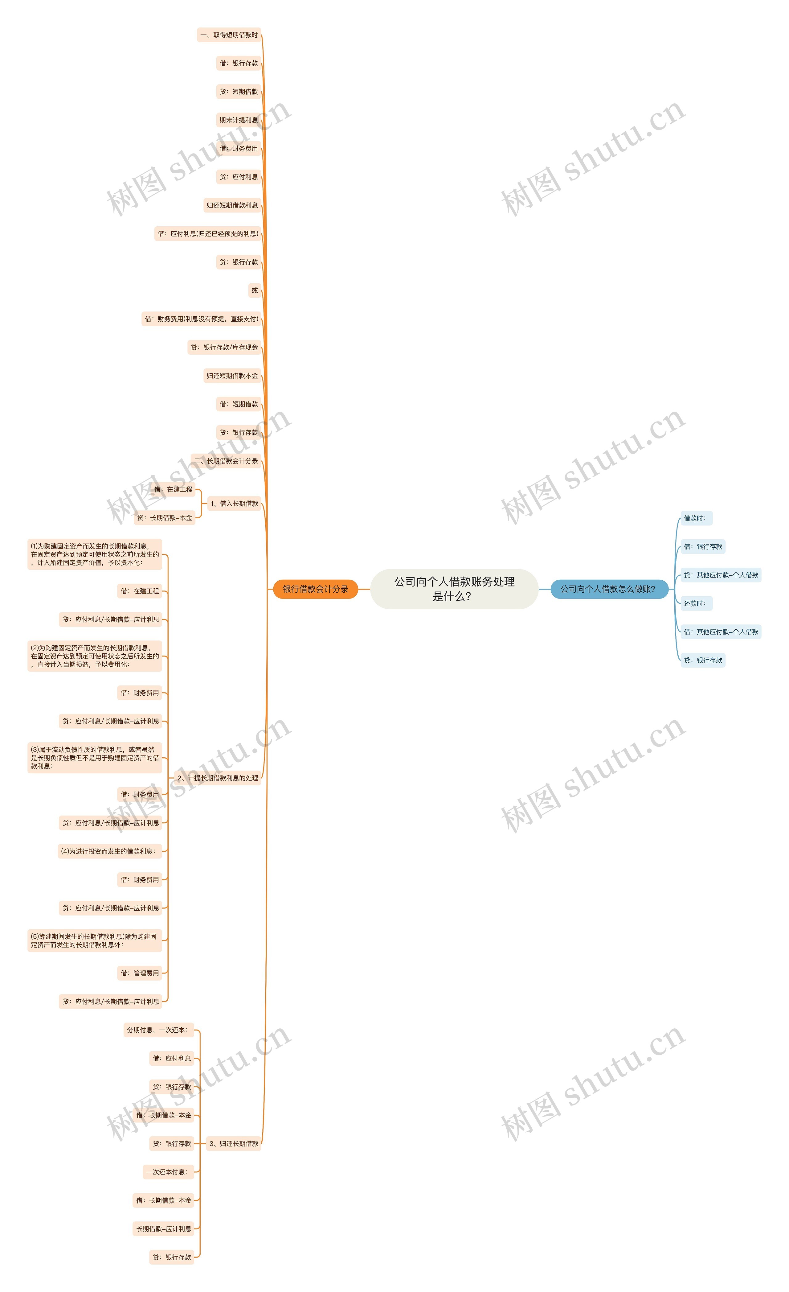 公司向个人借款账务处理是什么？思维导图
