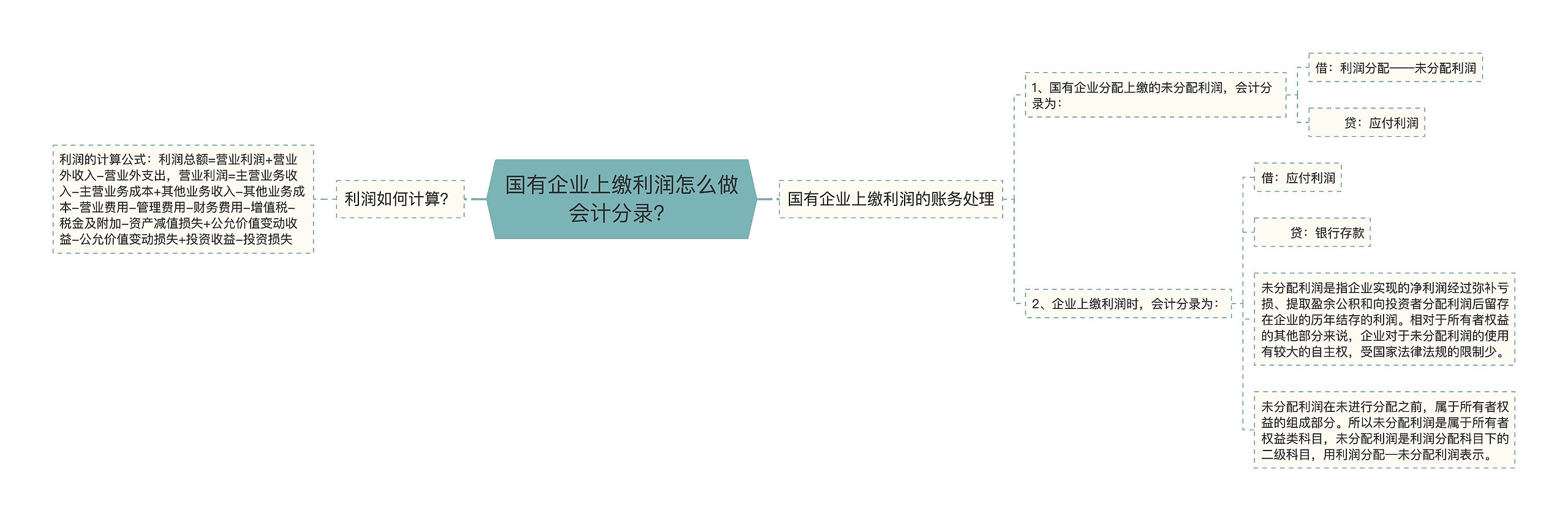 国有企业上缴利润怎么做会计分录？