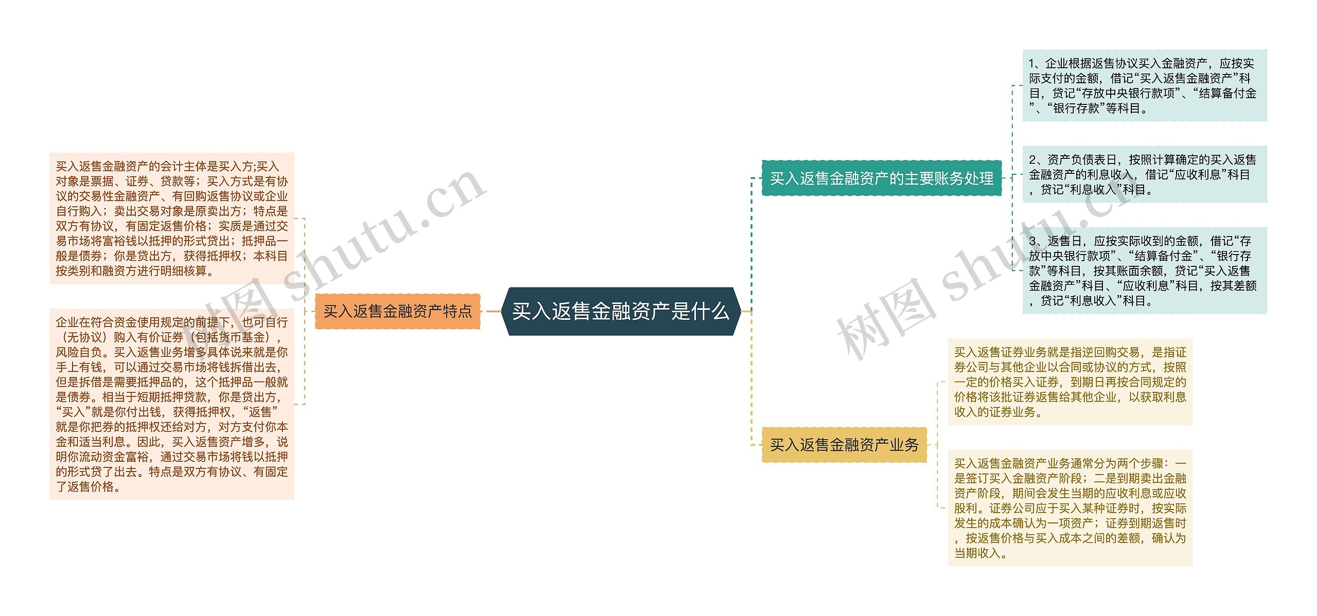 买入返售金融资产是什么