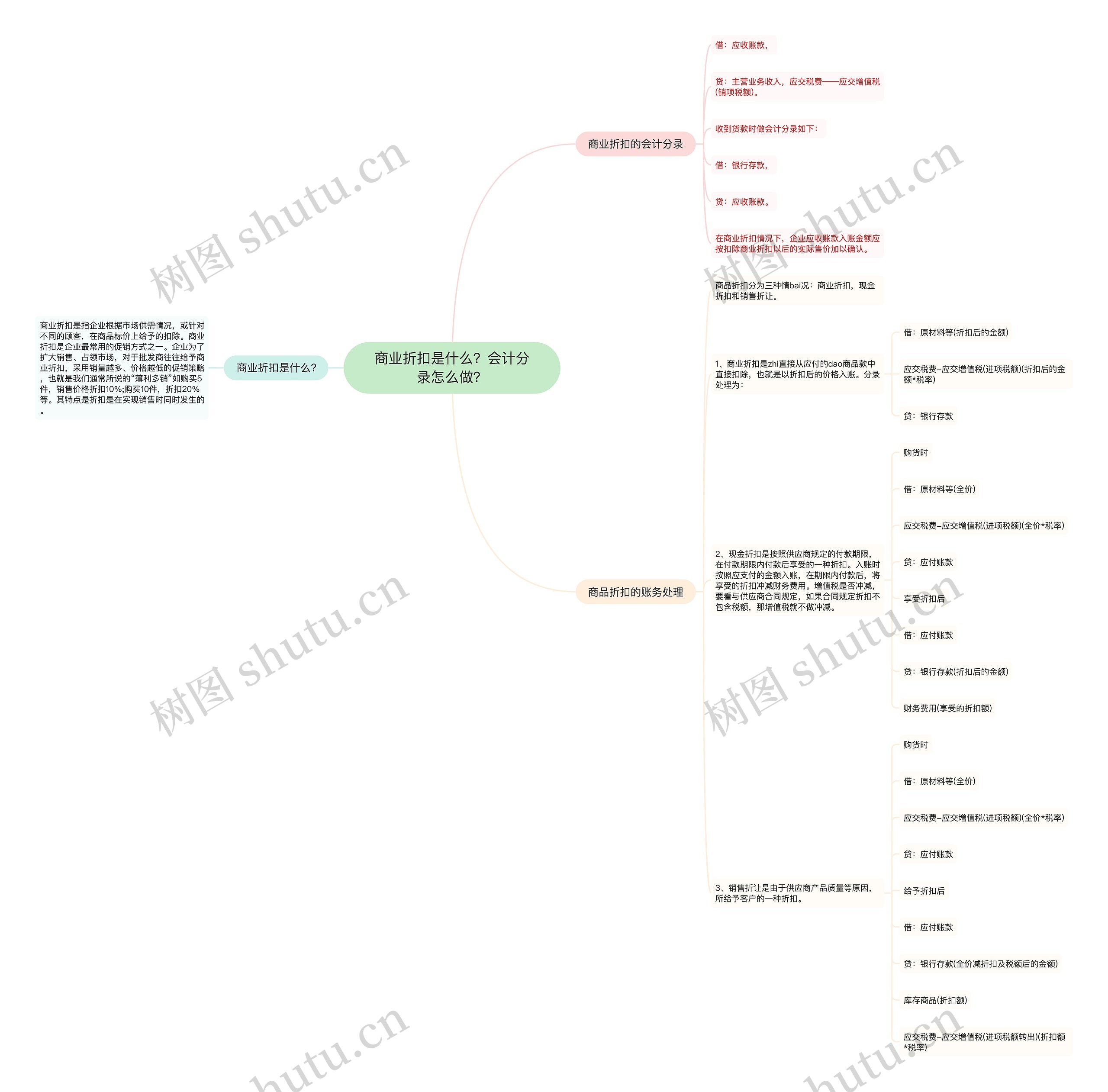 商业折扣是什么？会计分录怎么做？思维导图