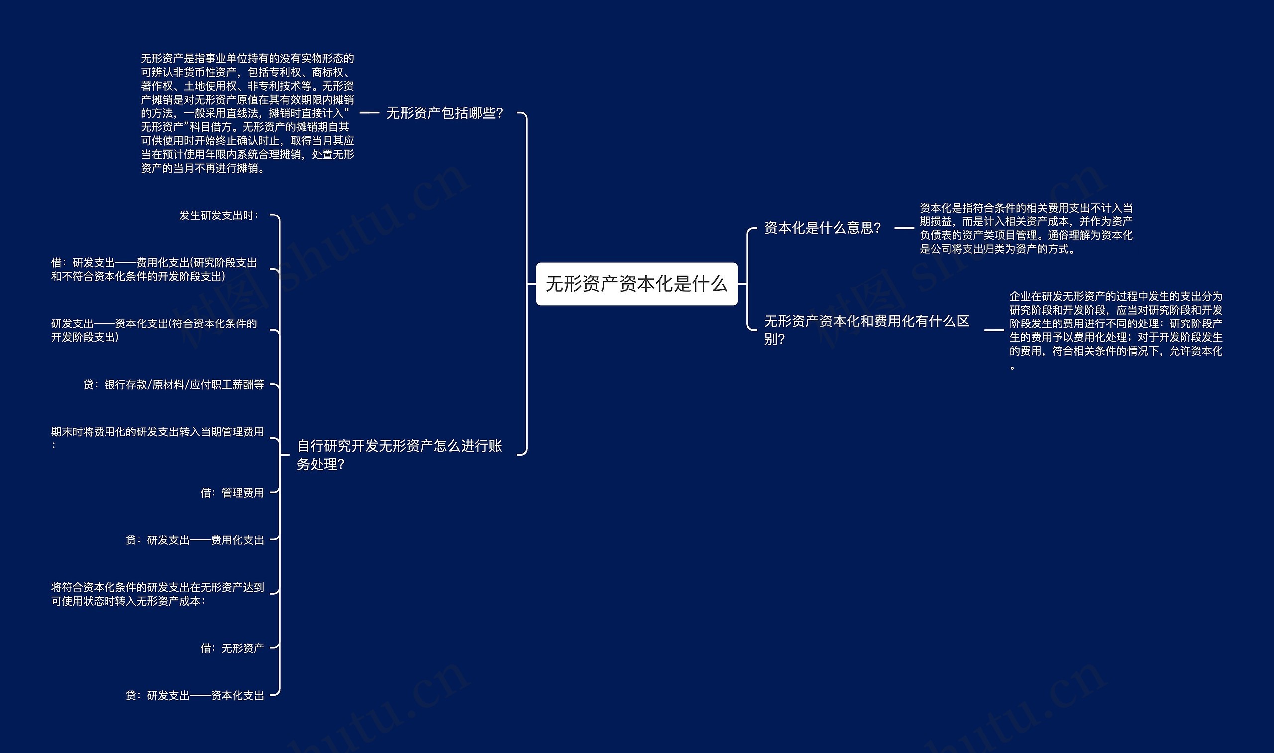 无形资产资本化是什么思维导图