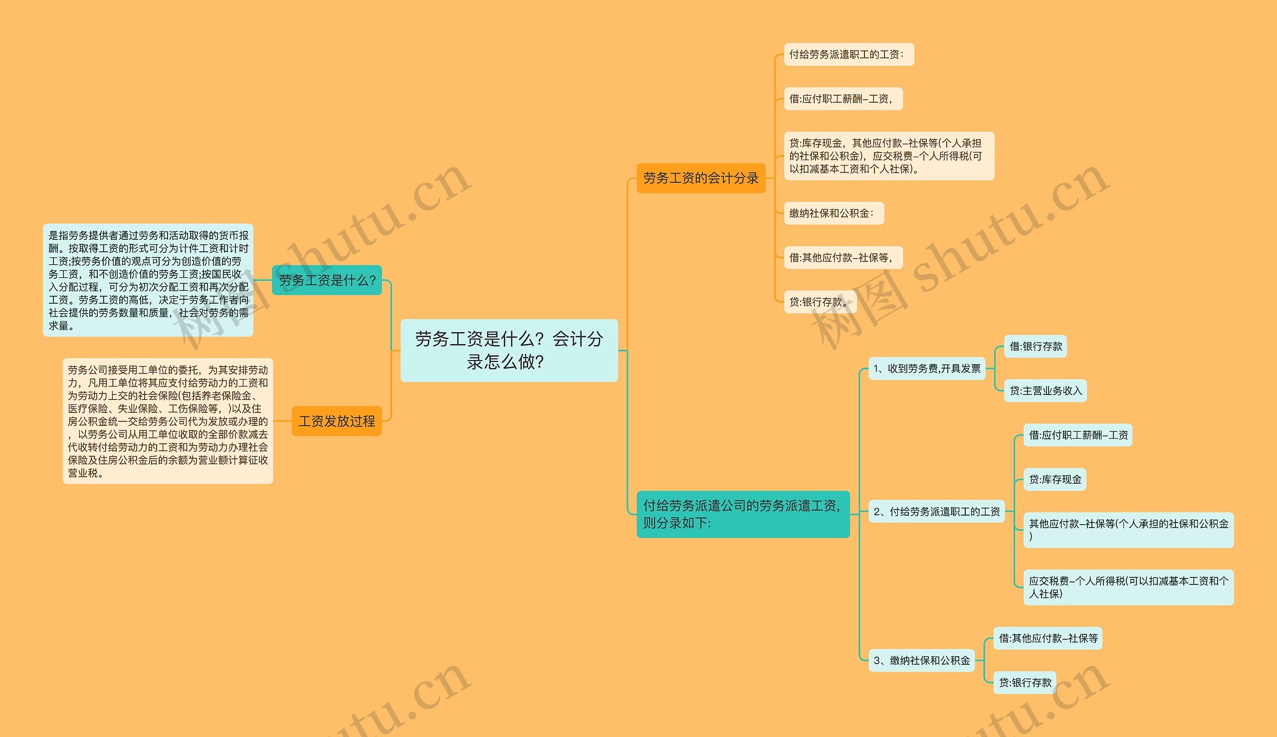 劳务工资是什么？会计分录怎么做？思维导图