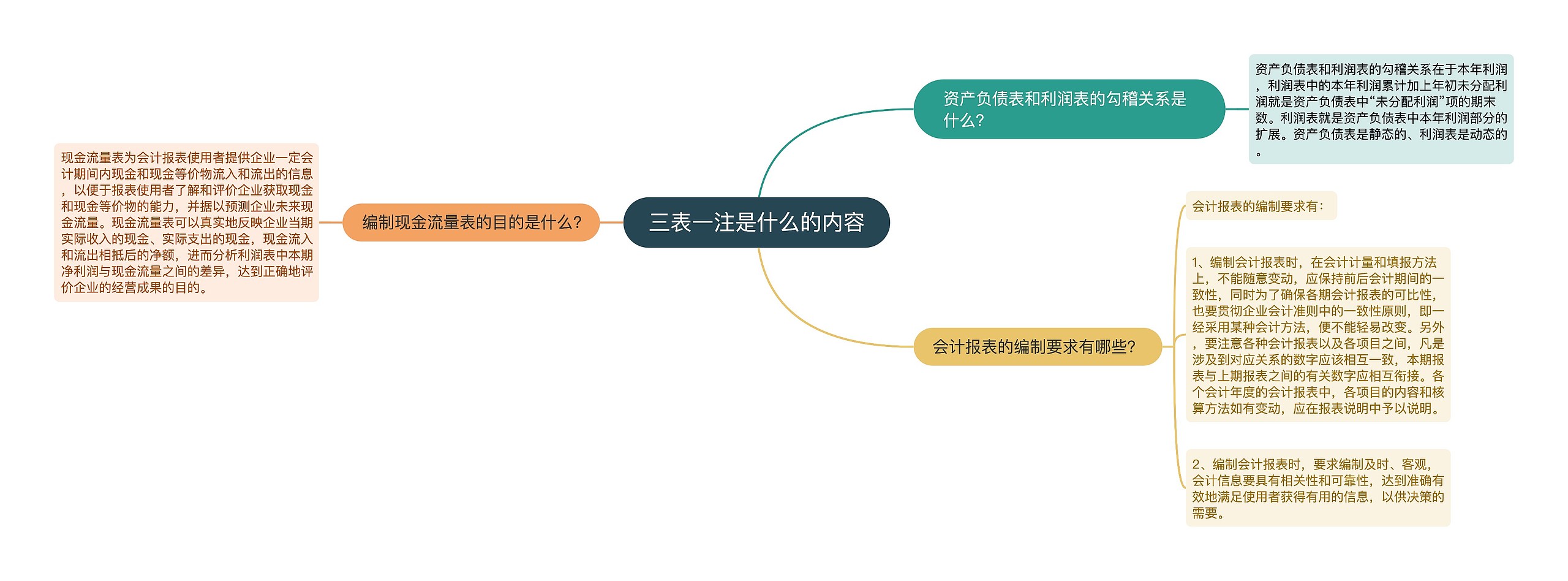 三表一注是什么的内容