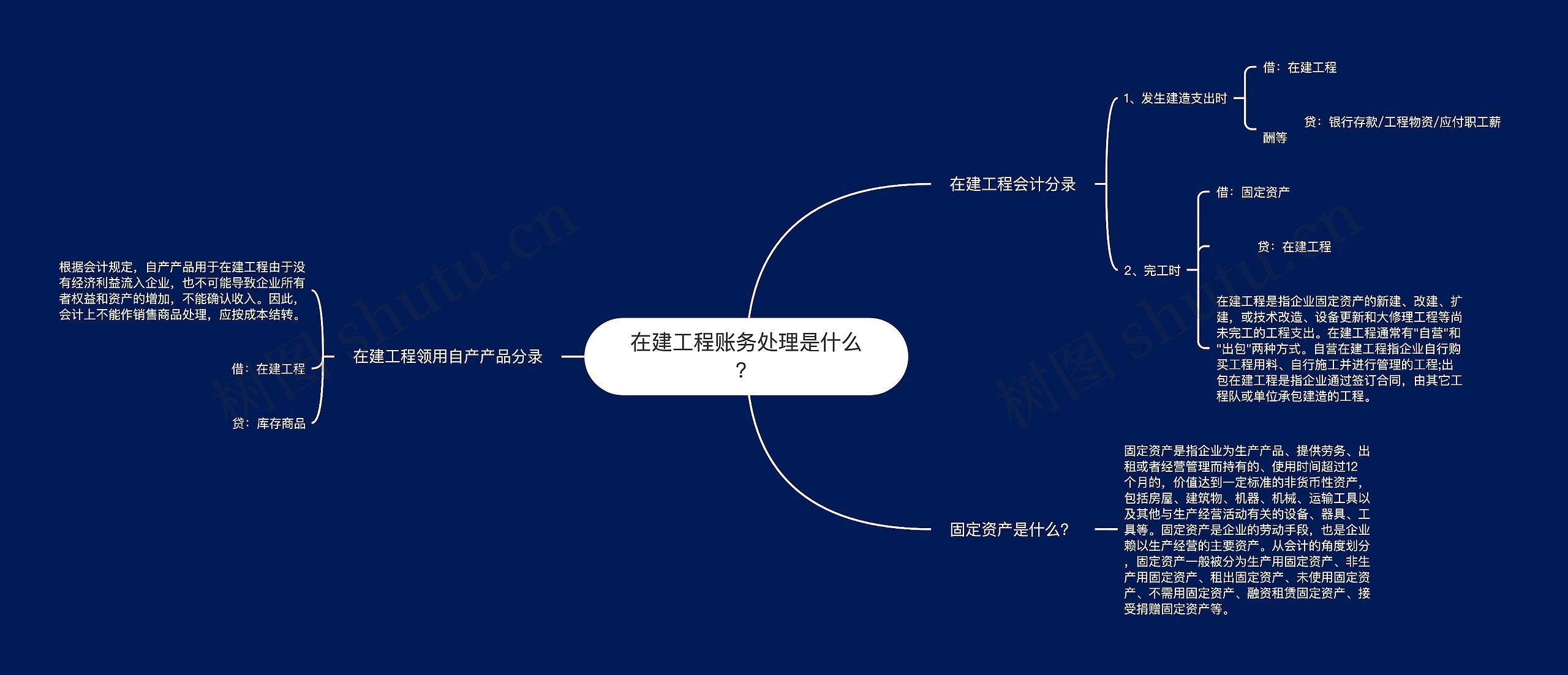 在建工程账务处理是什么？思维导图