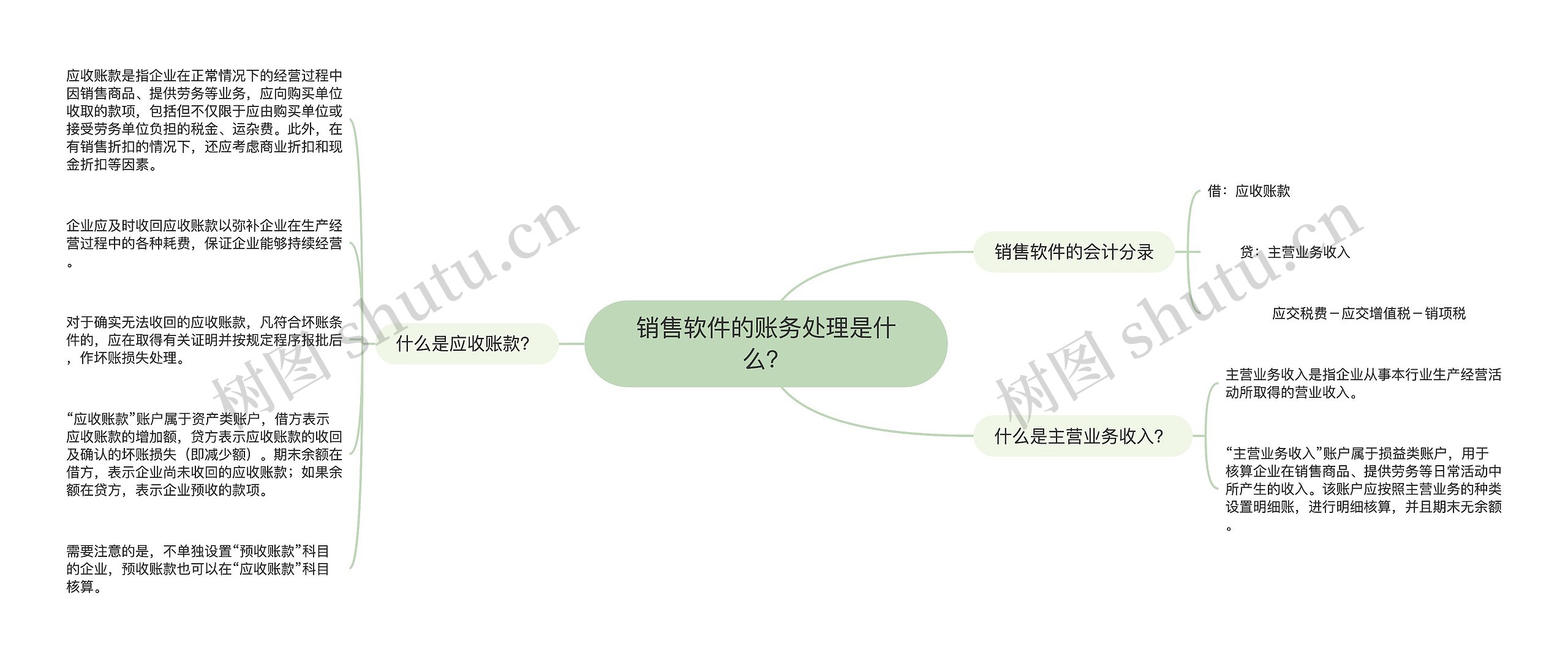 销售软件的账务处理是什么？思维导图