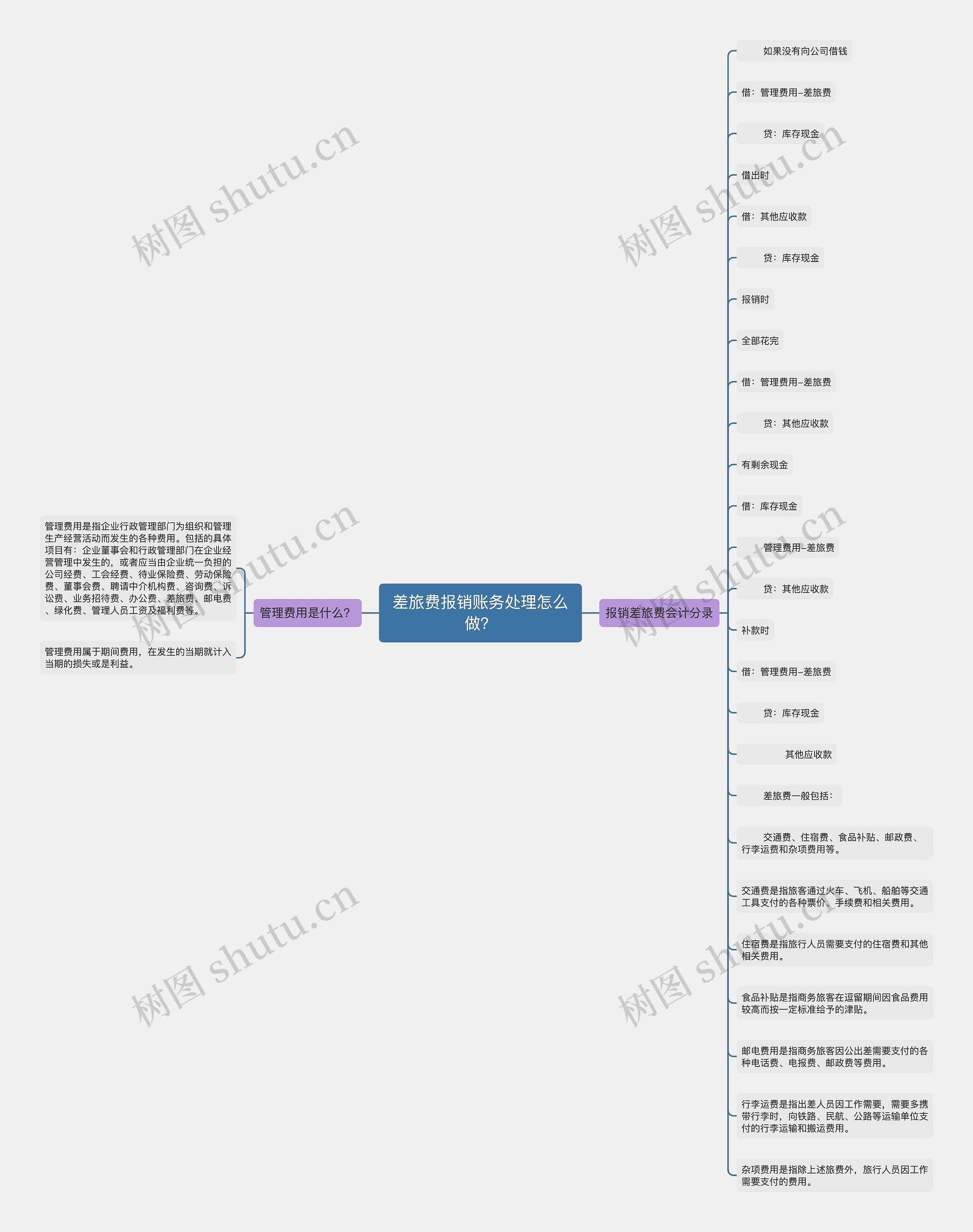 差旅费报销账务处理怎么做？思维导图