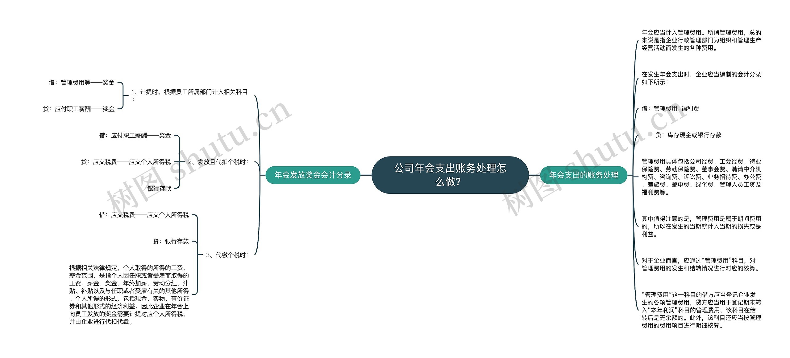 公司年会支出账务处理怎么做？思维导图