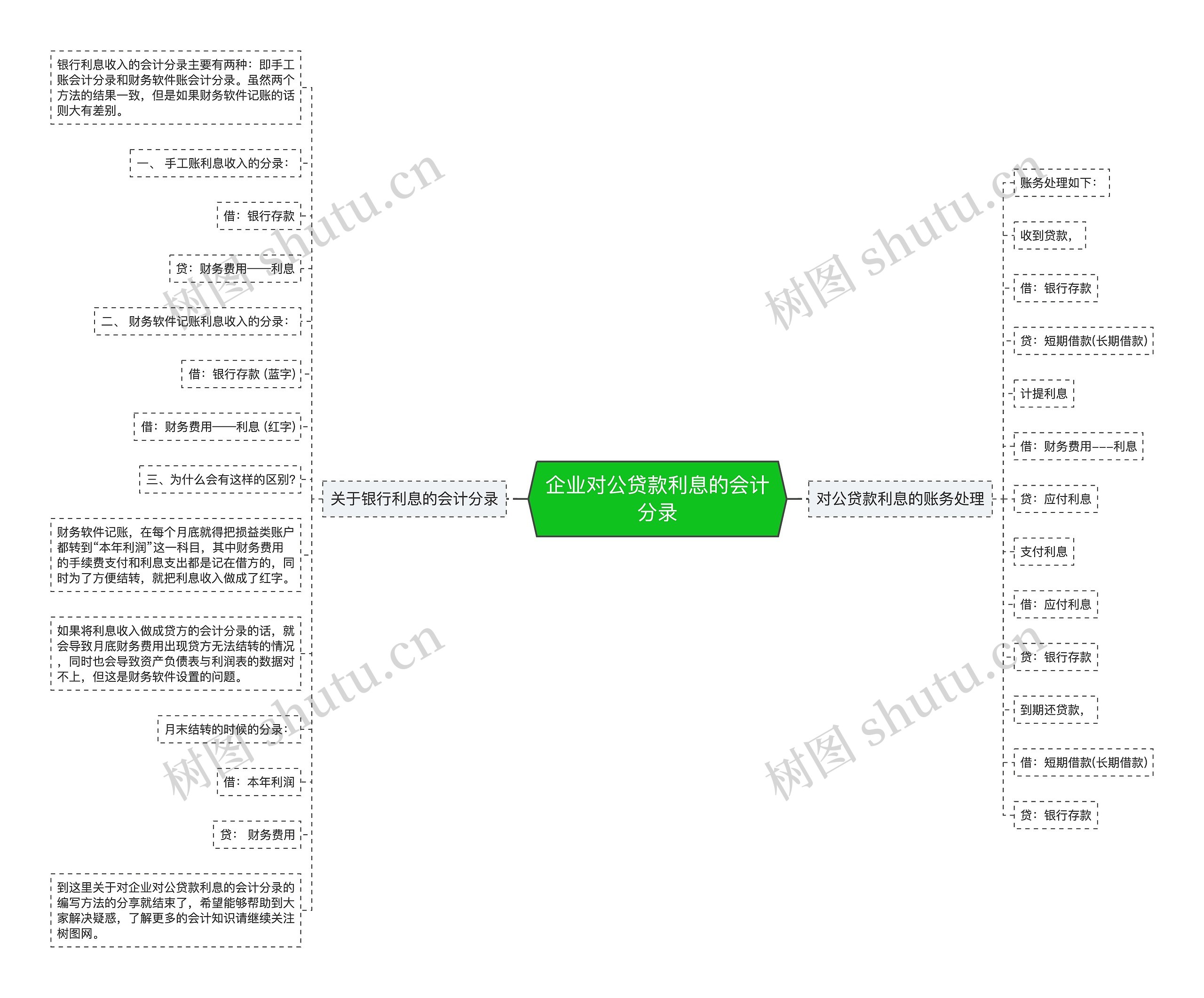 企业对公贷款利息的会计分录思维导图