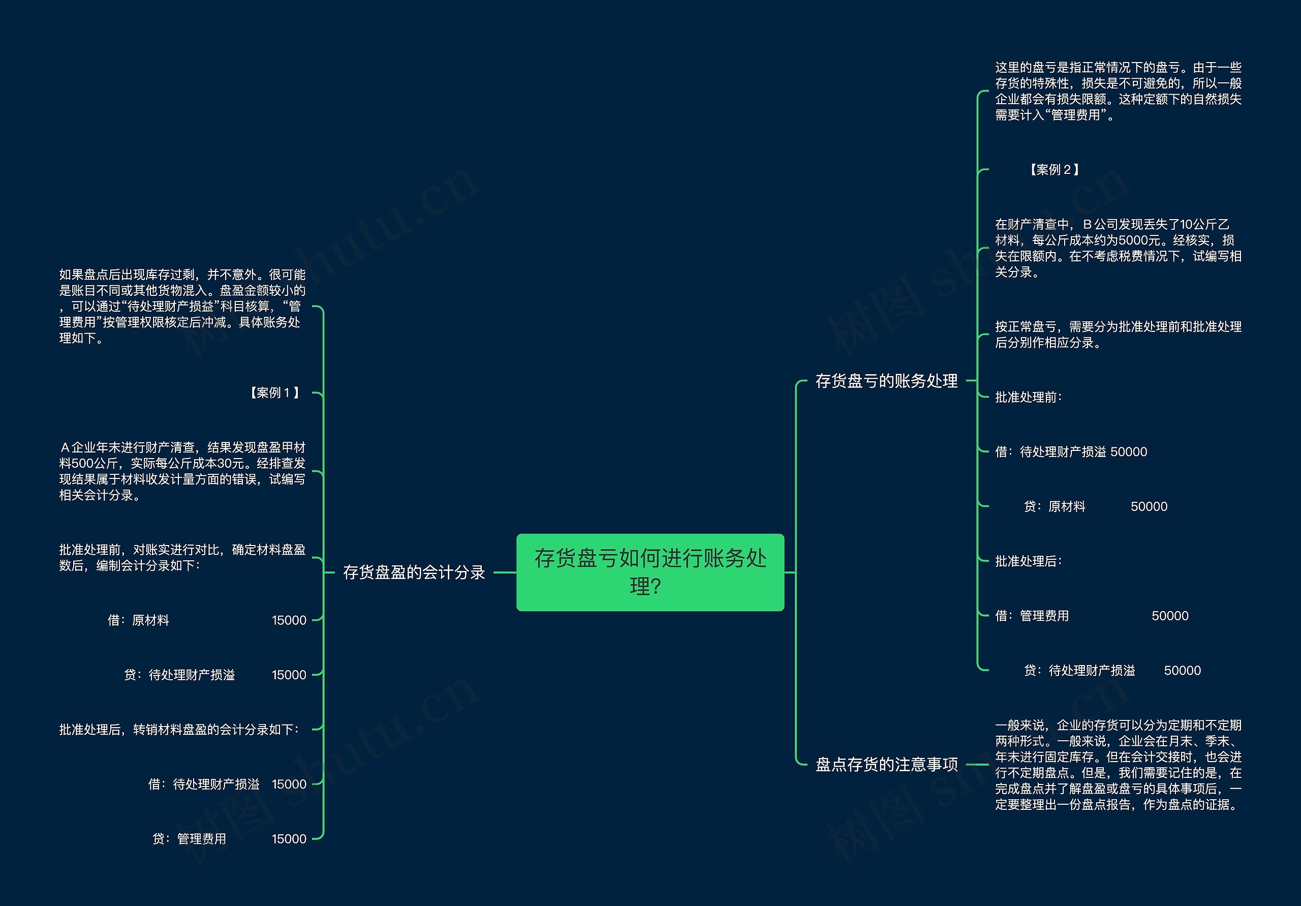 存货盘亏如何进行账务处理？思维导图