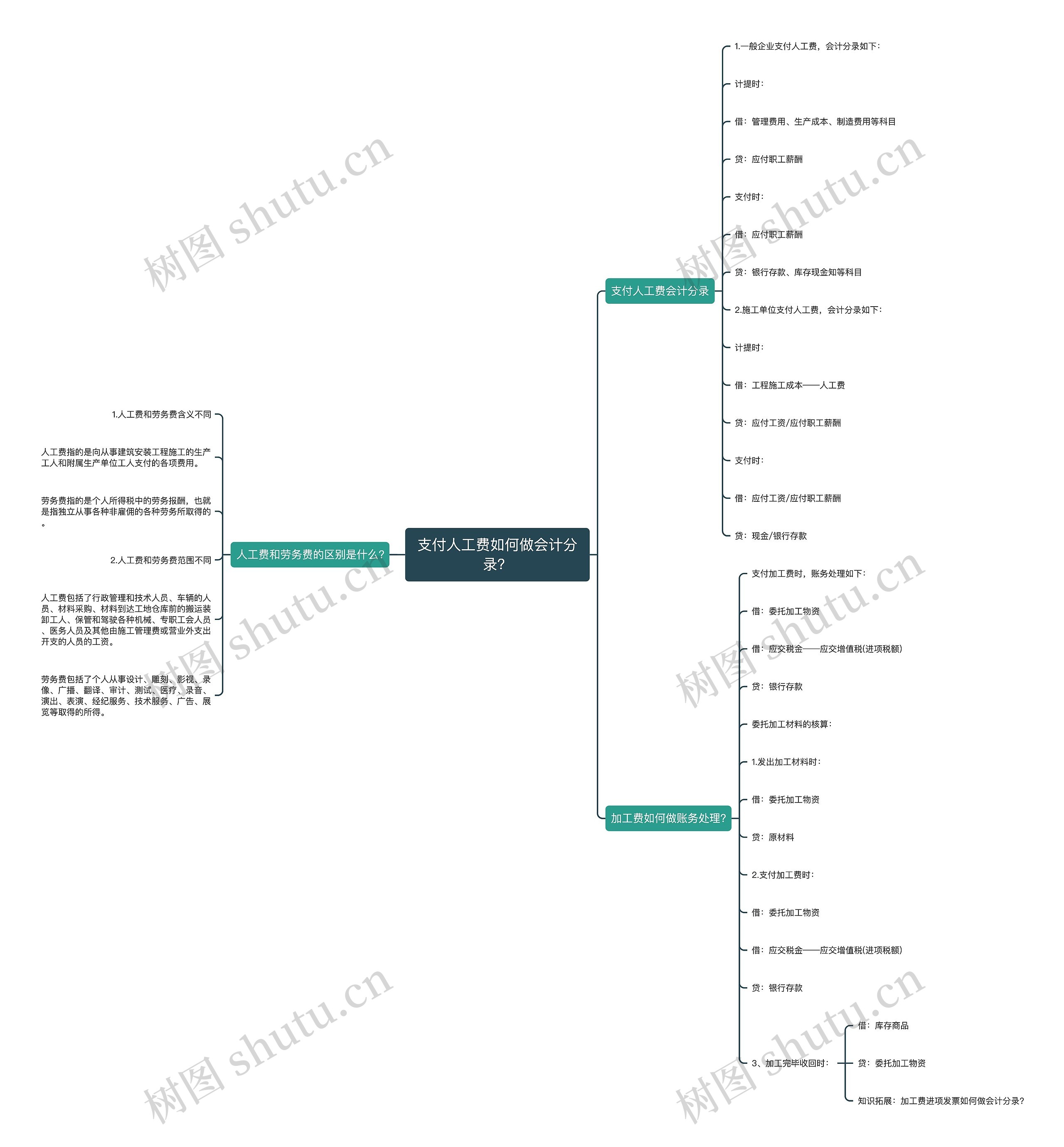 支付人工费如何做会计分录？思维导图
