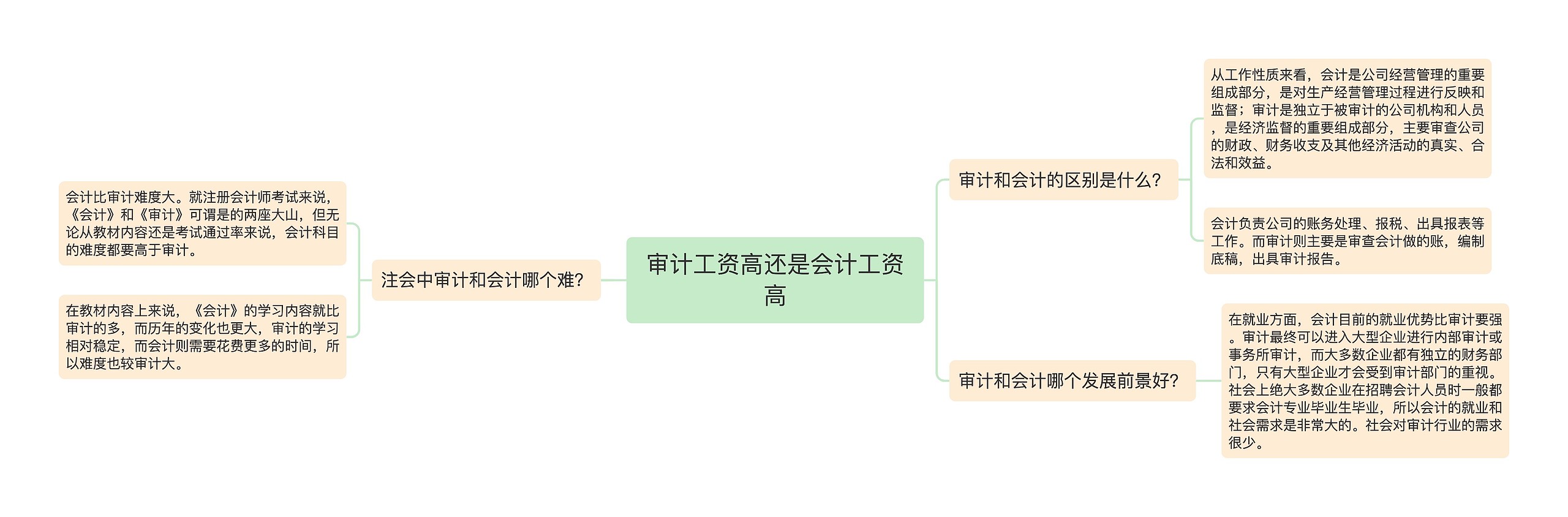 审计工资高还是会计工资高