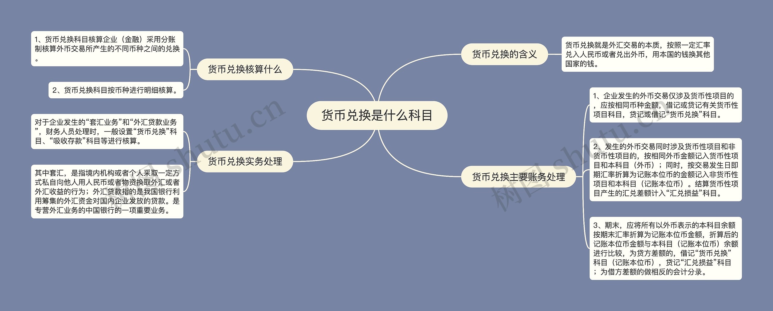 货币兑换是什么科目思维导图