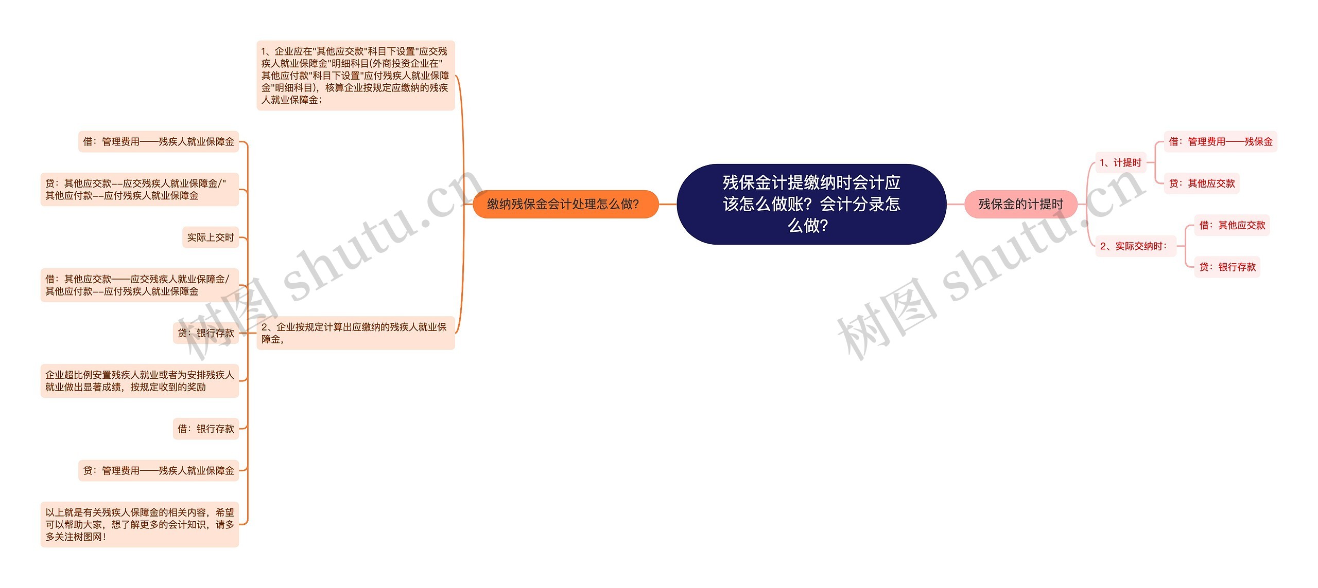 残保金计提缴纳时会计应该怎么做账？会计分录怎么做？