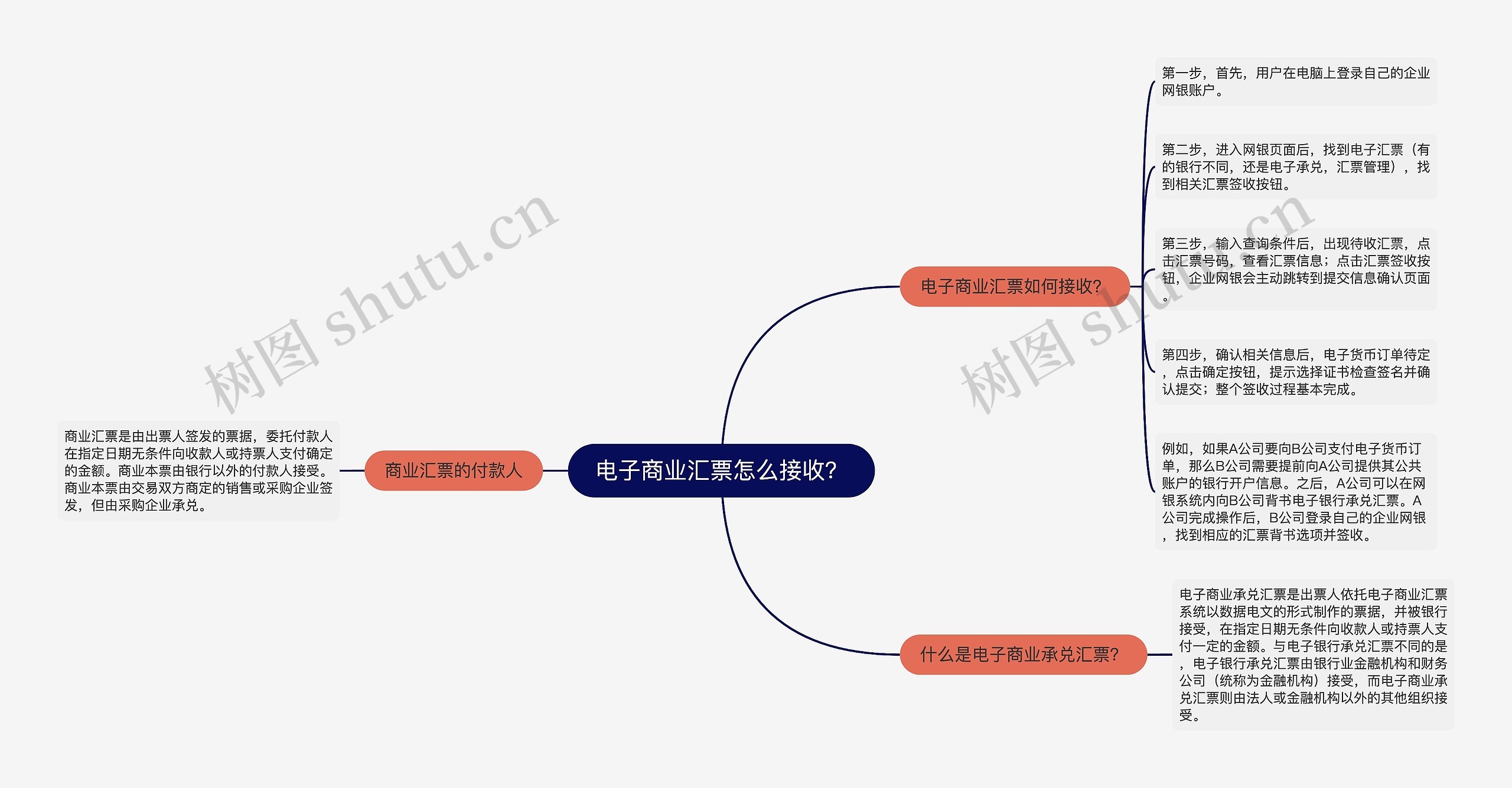 电子商业汇票怎么接收？思维导图