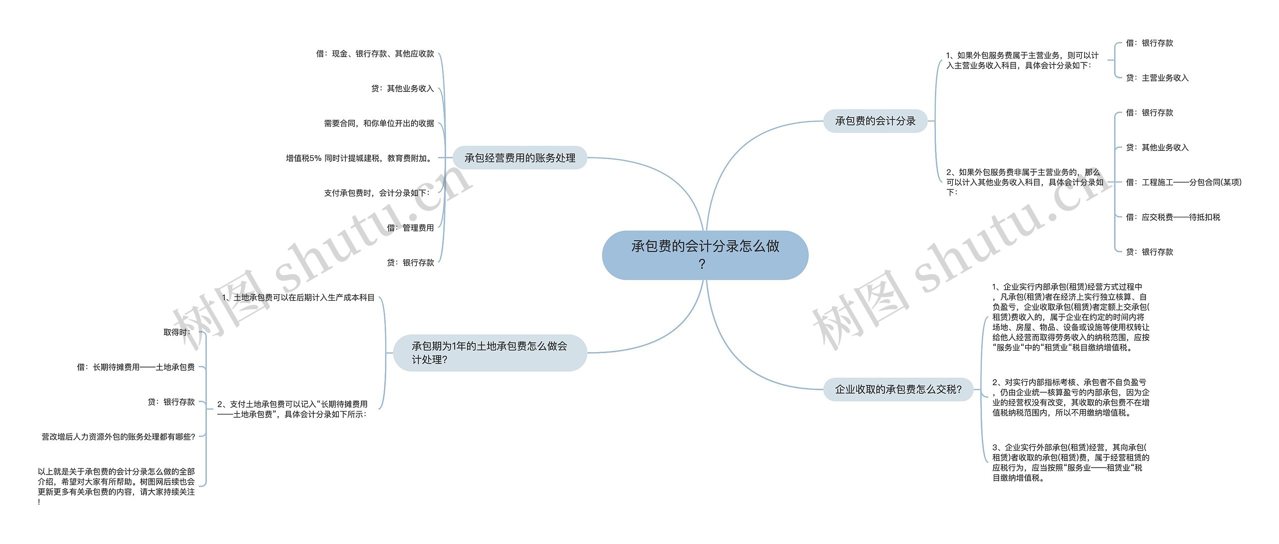 承包费的会计分录怎么做？