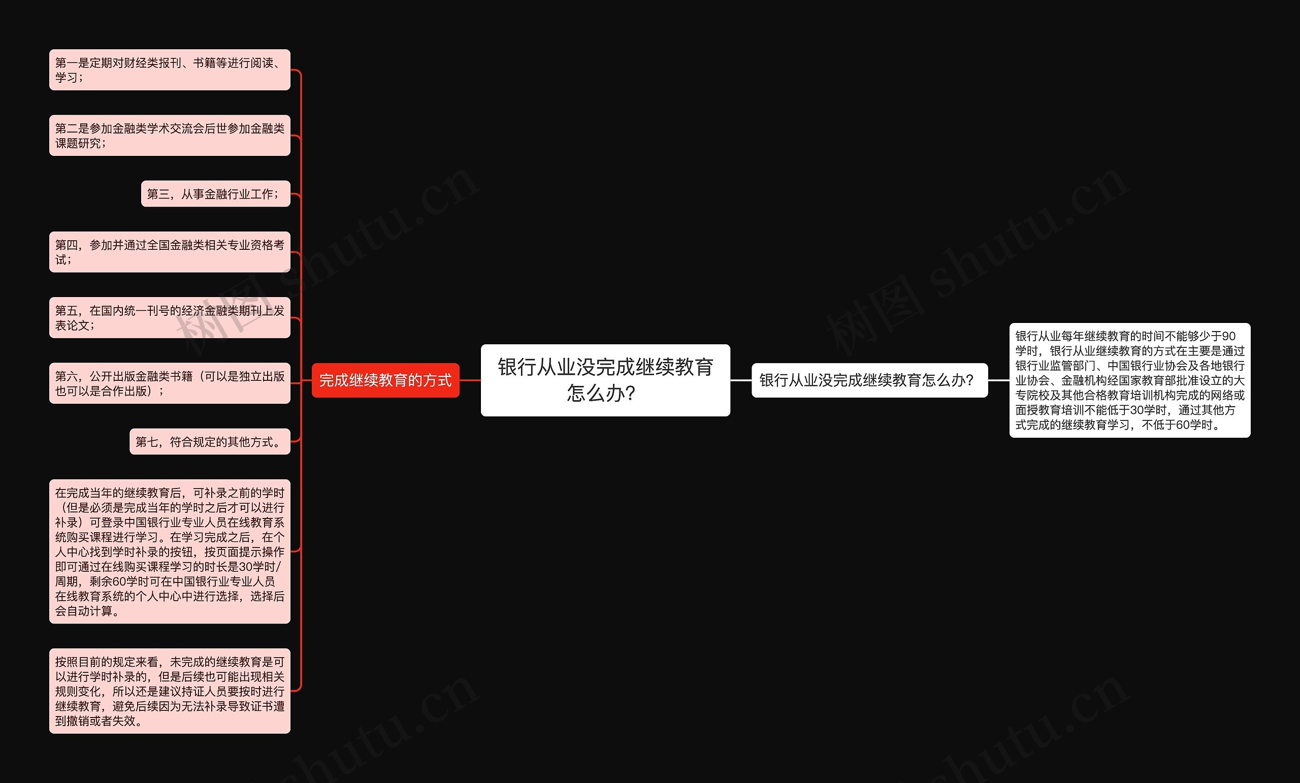 银行从业没完成继续教育怎么办？思维导图