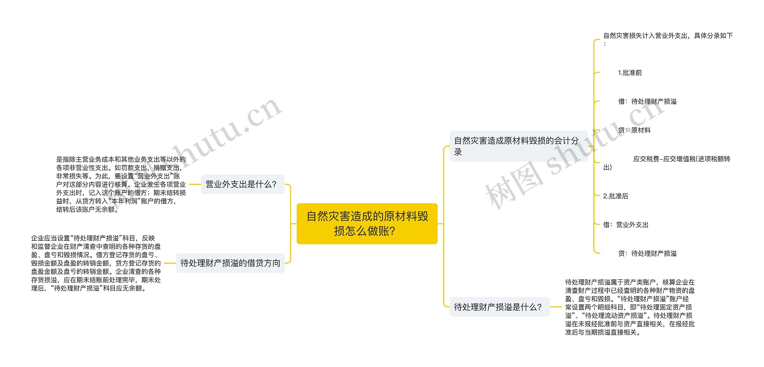 自然灾害造成的原材料毁损怎么做账？