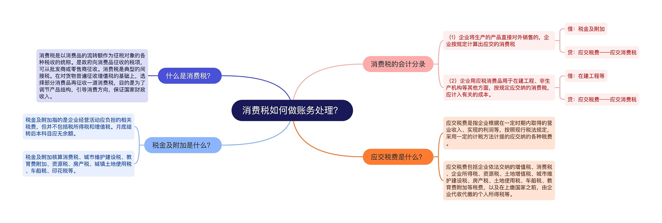 消费税如何做账务处理？