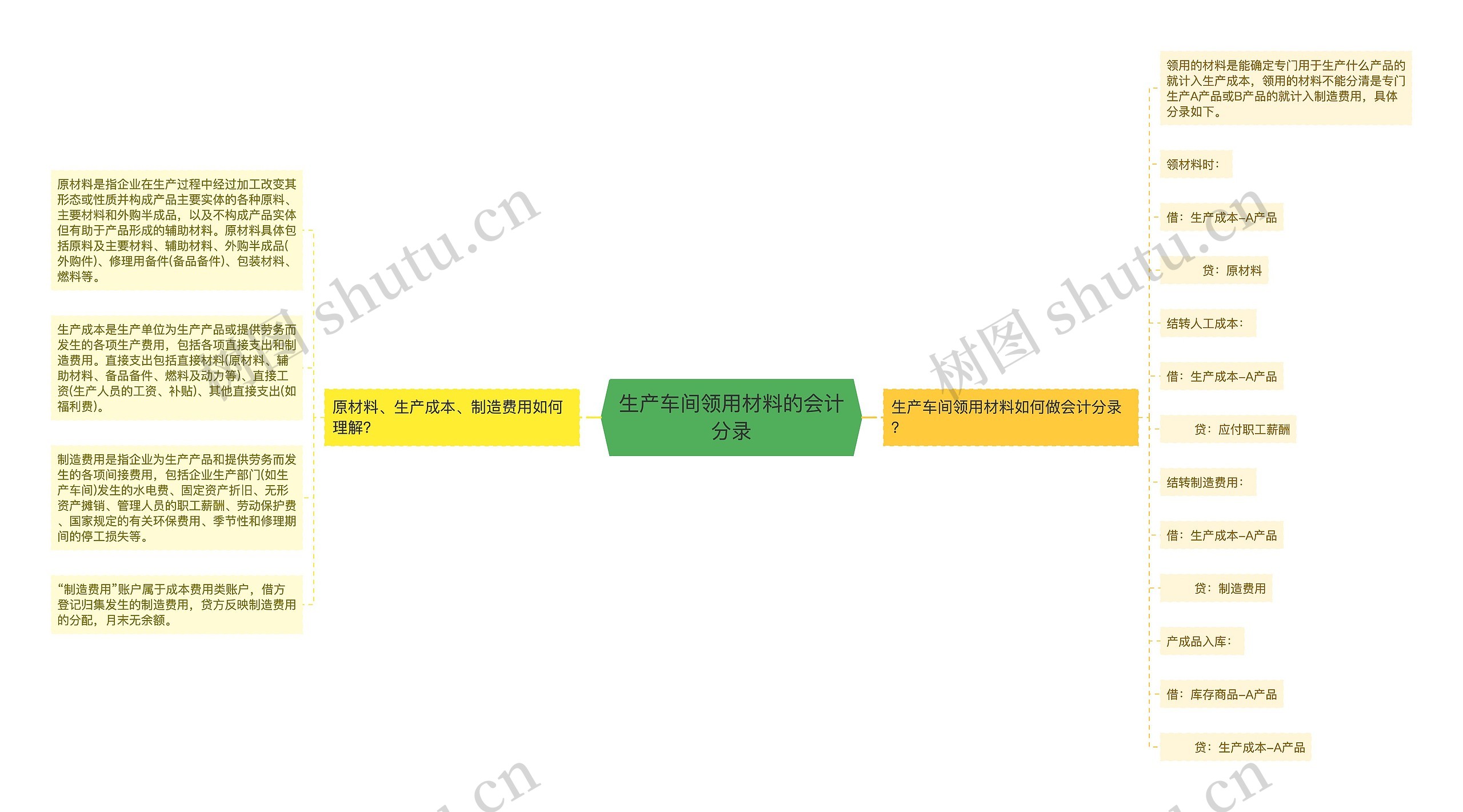 生产车间领用材料的会计分录思维导图