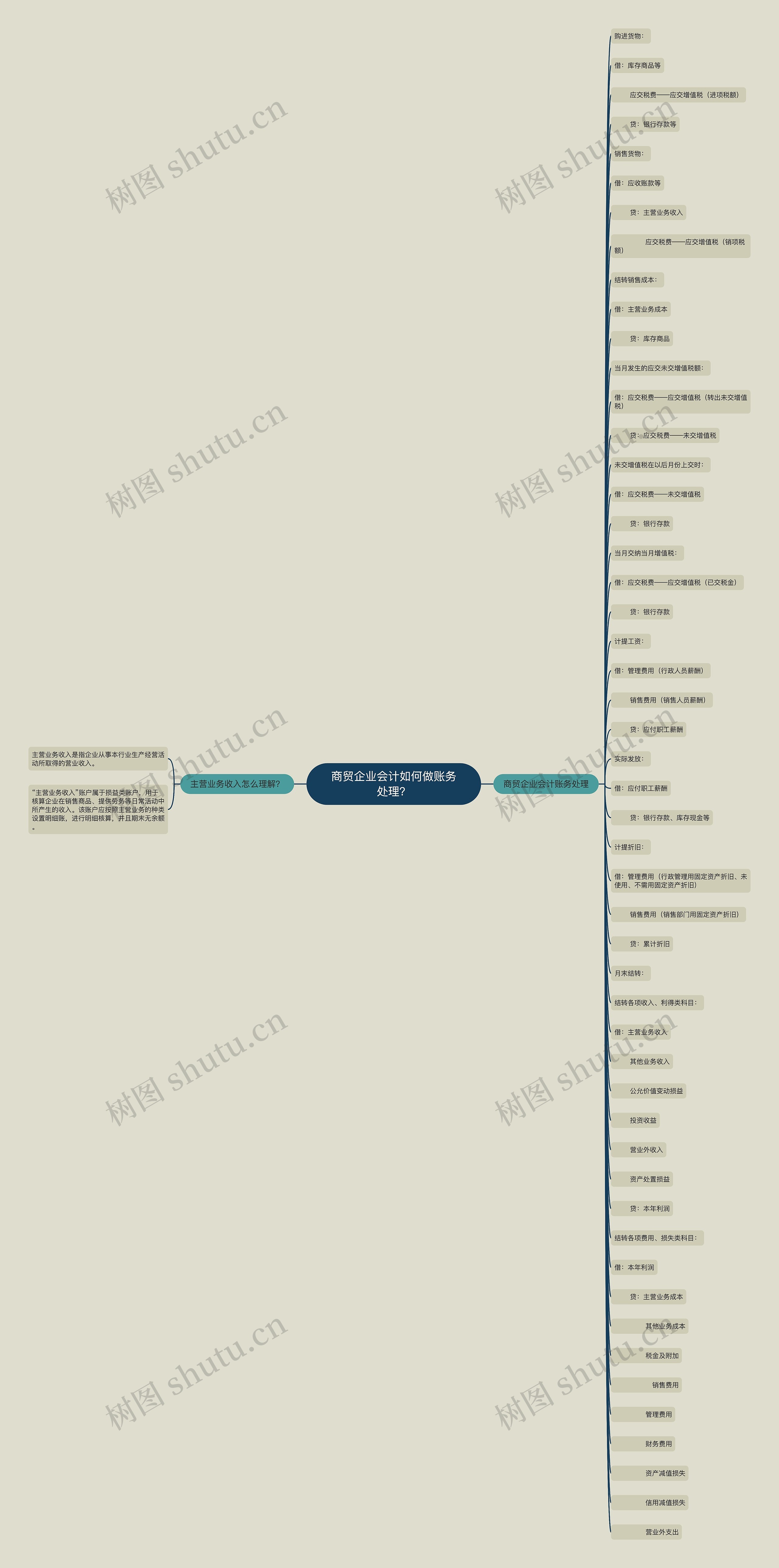 商贸企业会计如何做账务处理？思维导图