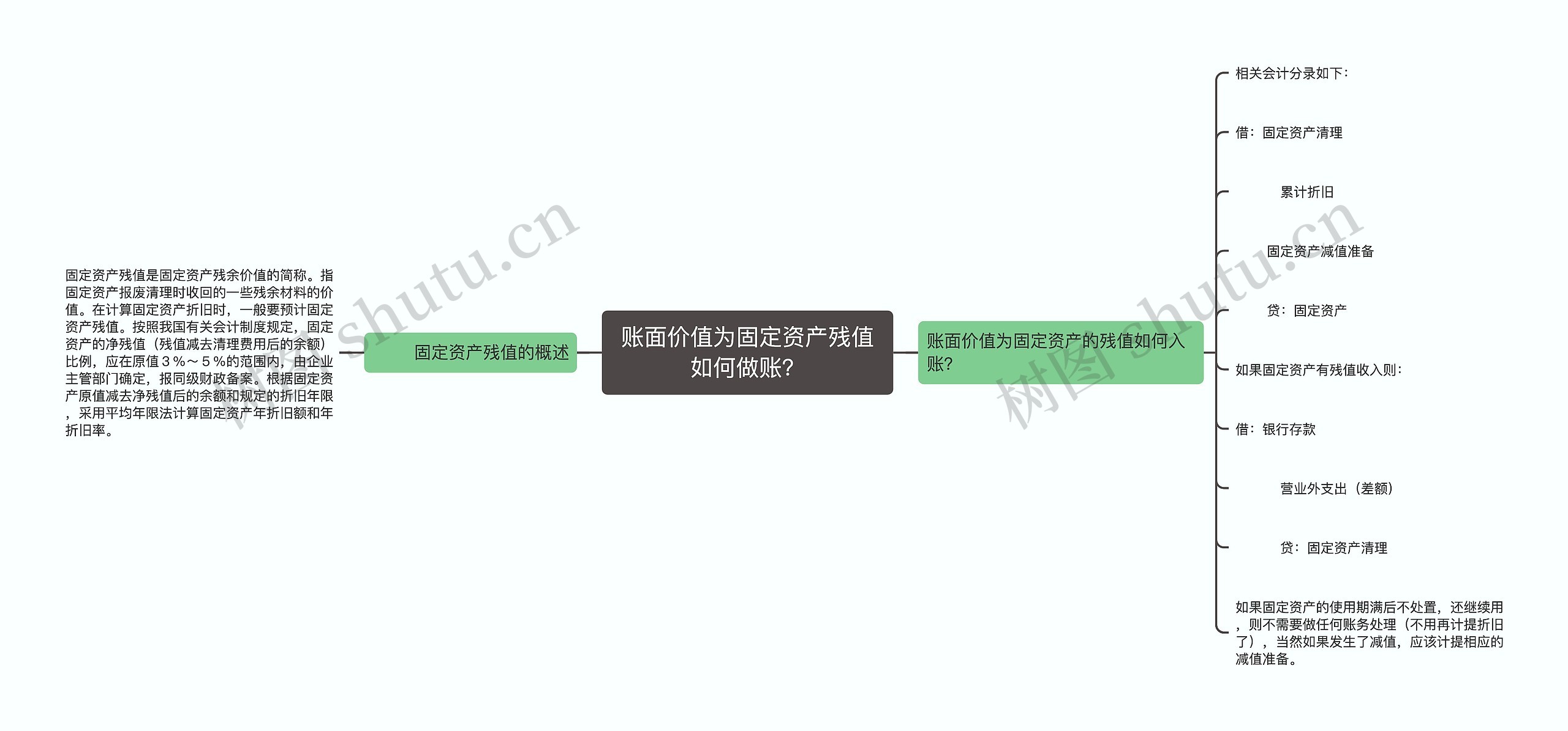 账面价值为固定资产残值如何做账？思维导图