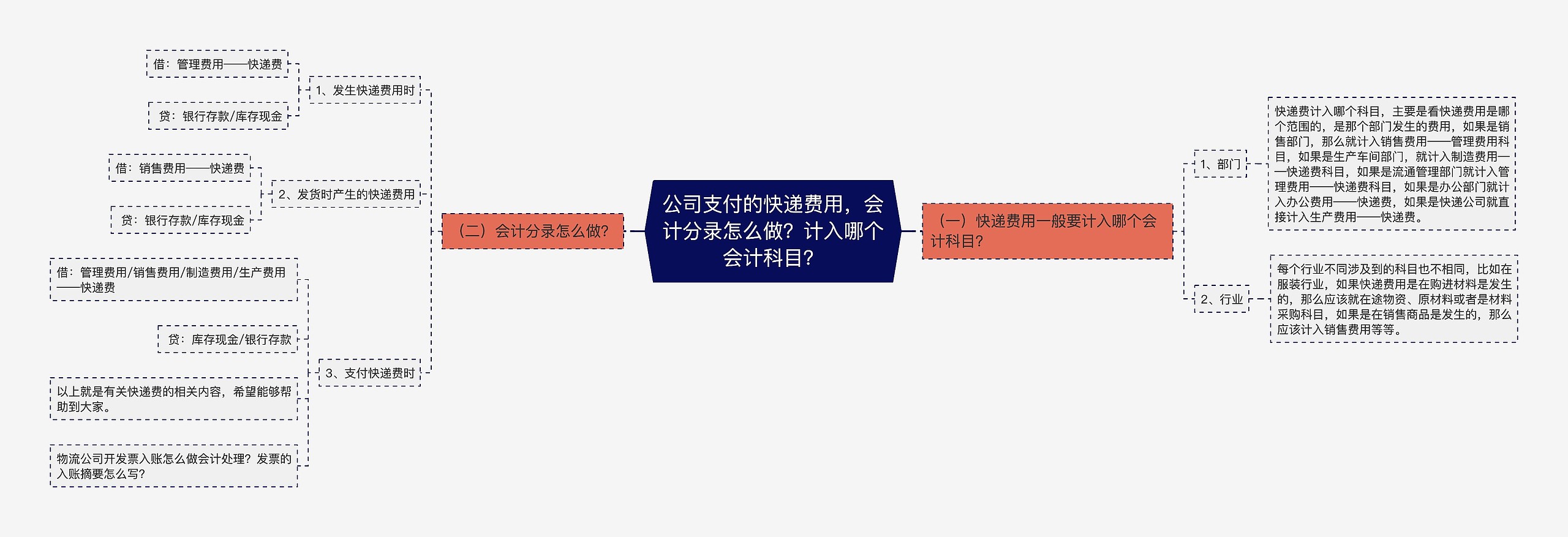 公司支付的快递费用，会计分录怎么做？计入哪个会计科目？