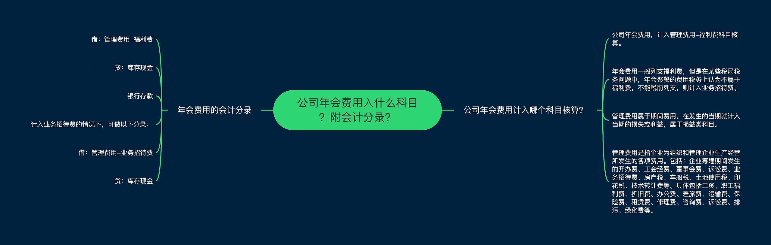 公司年会费用入什么科目？附会计分录？思维导图