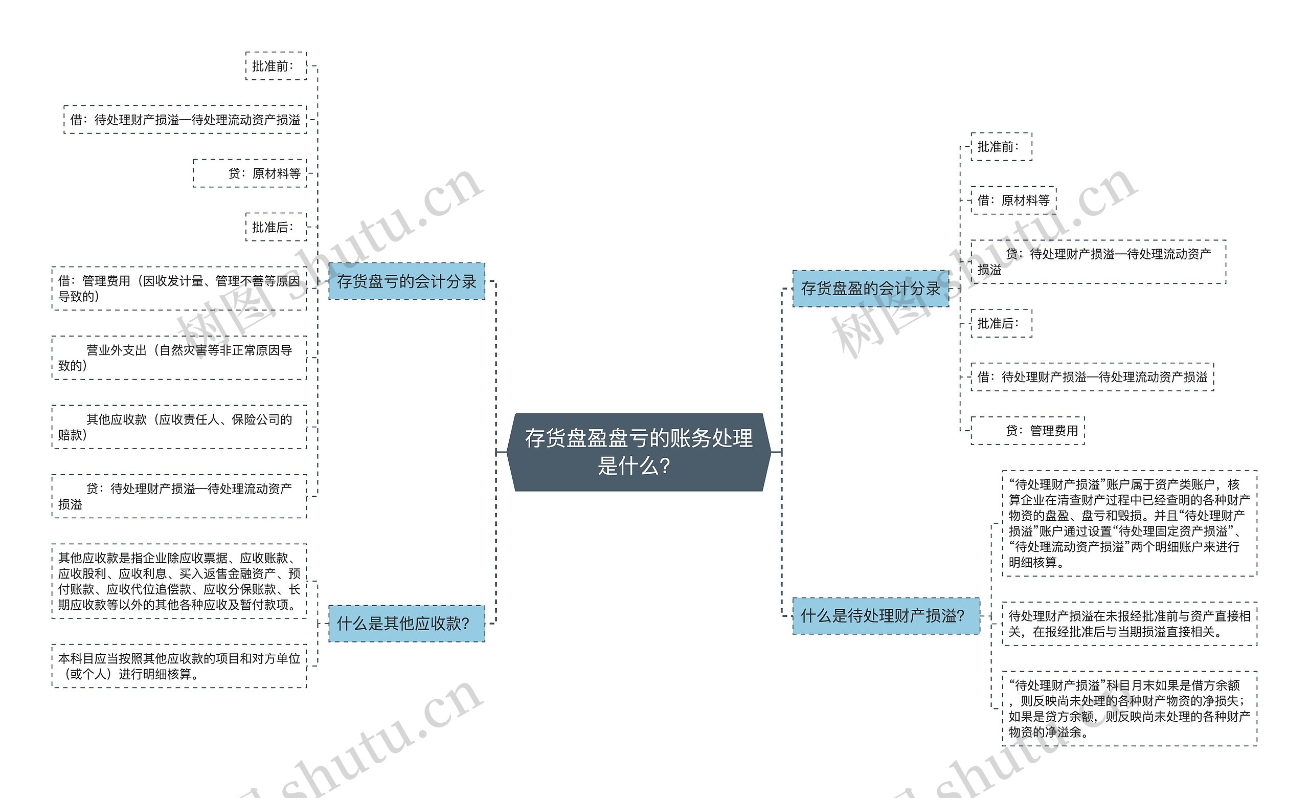 存货盘盈盘亏的账务处理是什么？思维导图