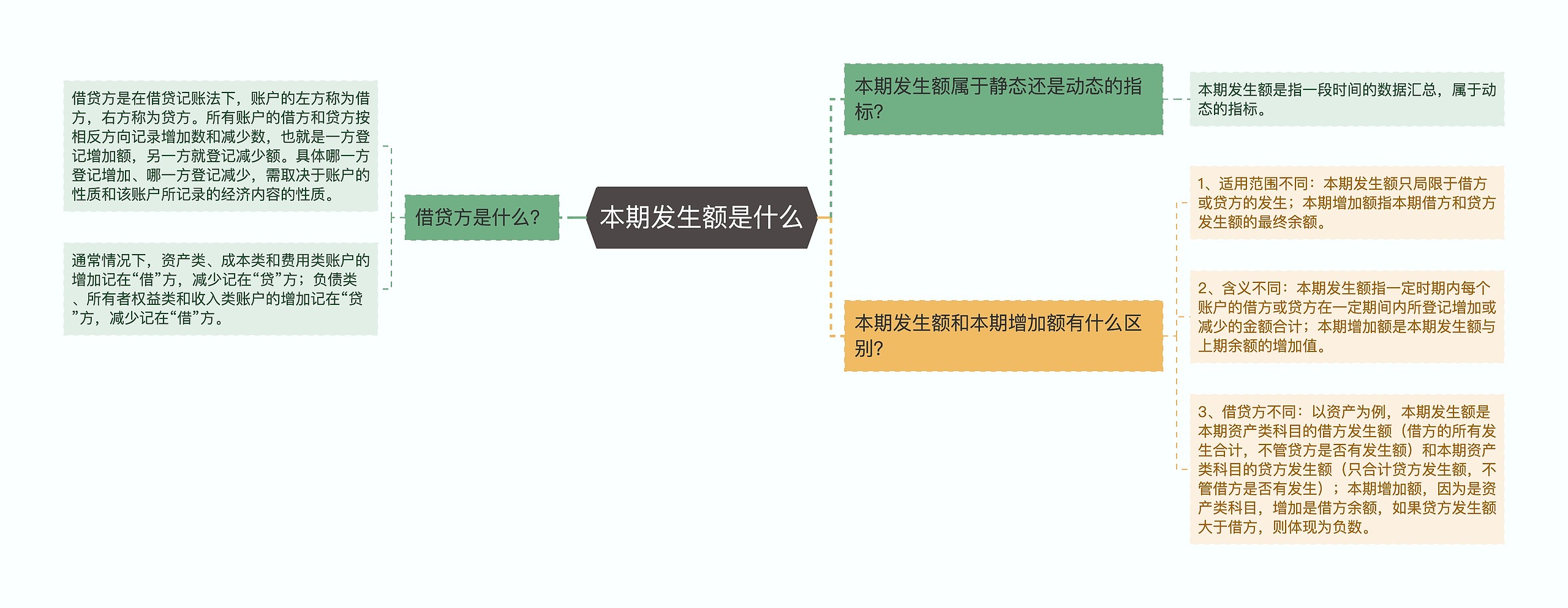 本期发生额是什么思维导图