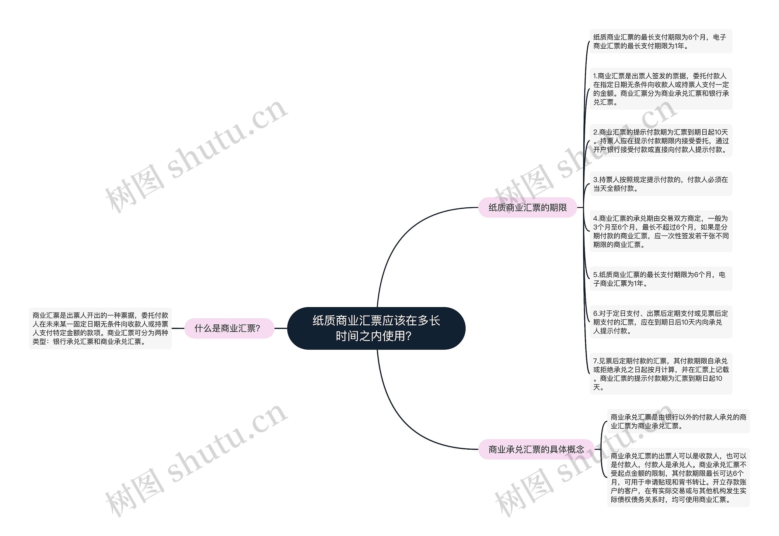 纸质商业汇票应该在多长时间之内使用？思维导图