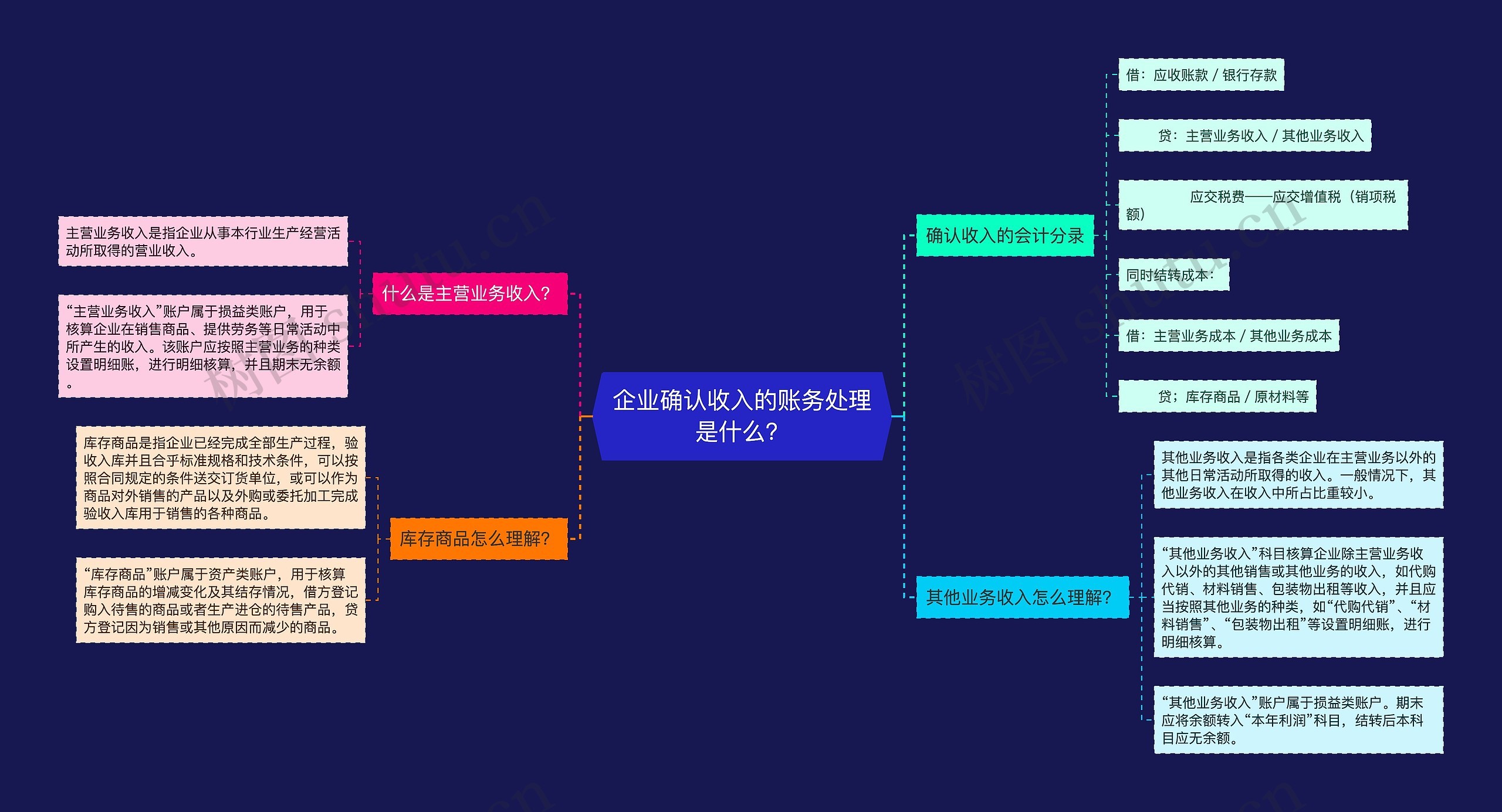 企业确认收入的账务处理是什么？思维导图