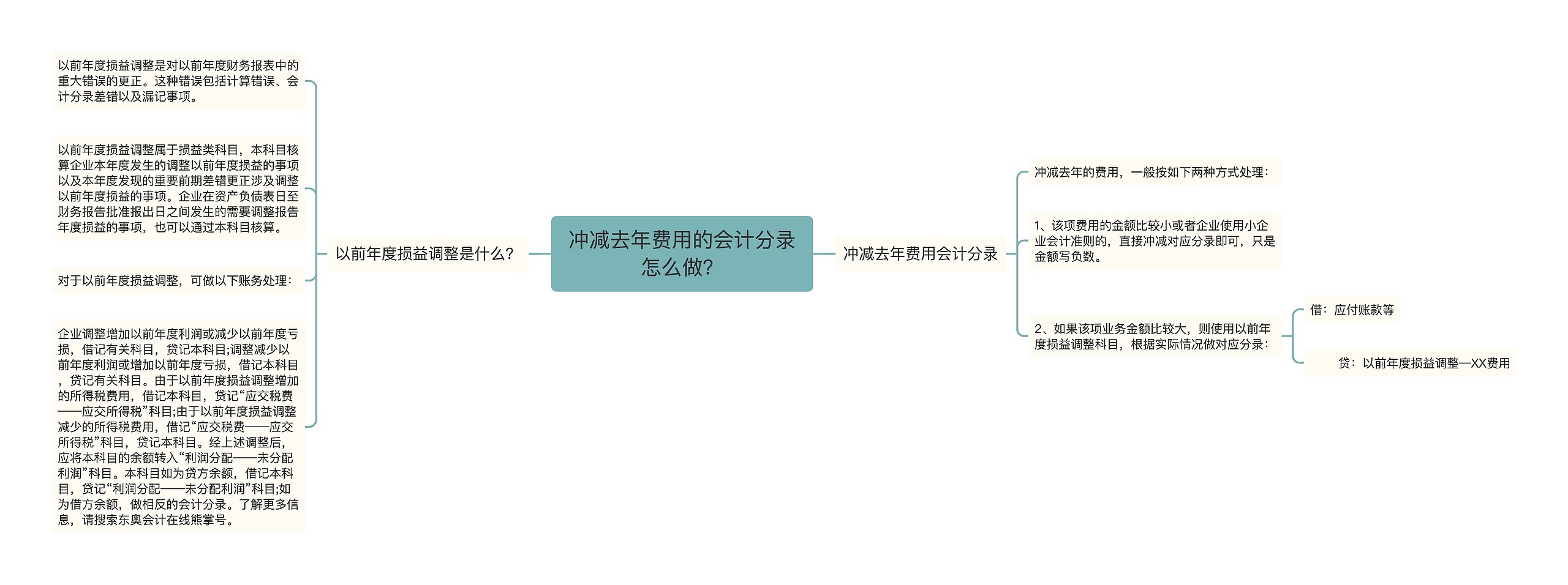 冲减去年费用的会计分录怎么做？思维导图