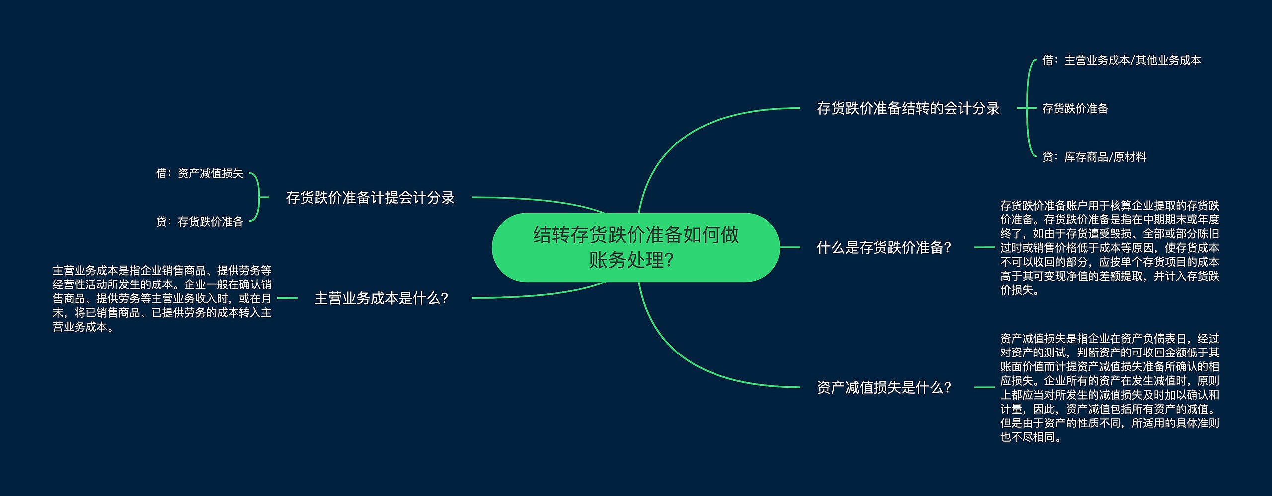 结转存货跌价准备如何做账务处理？思维导图