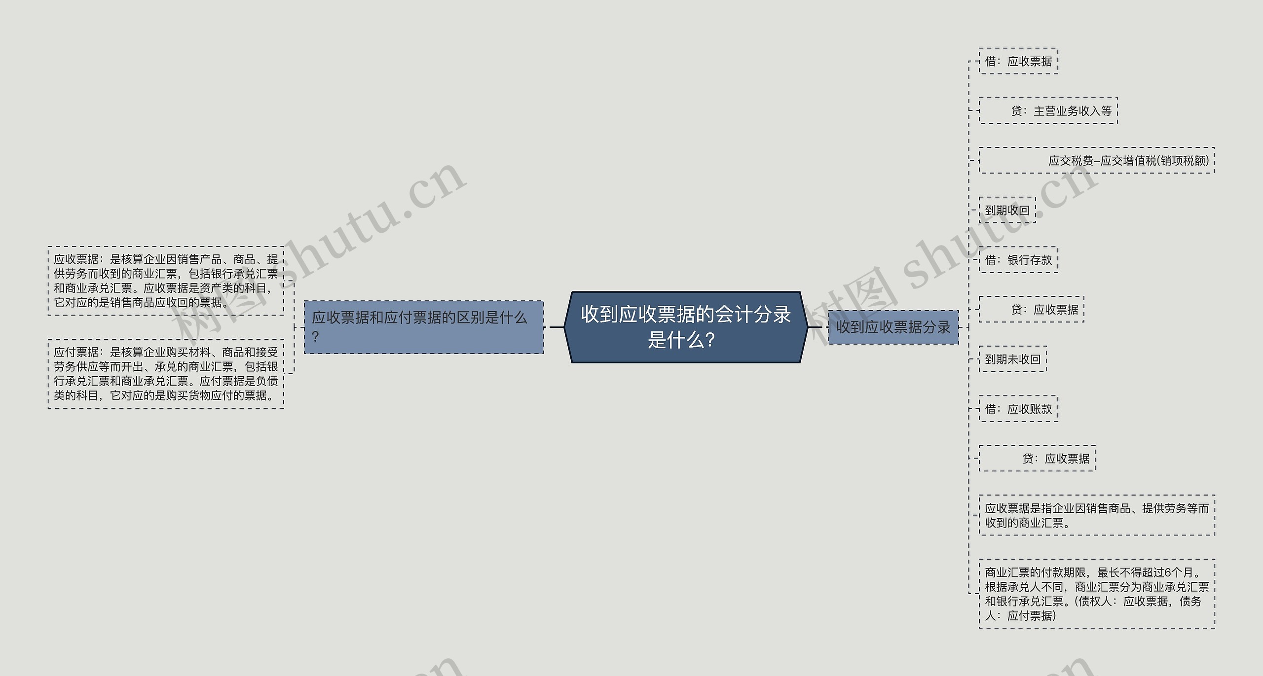 收到应收票据的会计分录是什么？思维导图